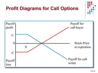 10-18
Payoff Payoff for
profit call buyer
C
0 Stock Price
X at expiration
-C
Payoff
loss
Profit Diagrams for Call Options
Payoff for call
writer
 