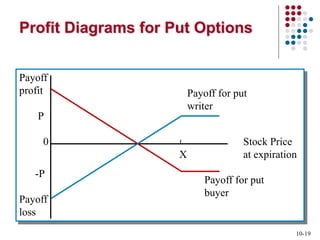 10-19
Payoff
profit
P
0 Stock Price
X at expiration
-P
Payoff
loss
Profit Diagrams for Put Options
Payoff for put
buyer
Payoff for put
writer
 