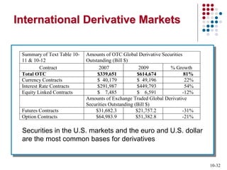 10-32
International Derivative Markets
Securities in the U.S. markets and the euro and U.S. dollar
are the most common bases for derivatives
Summary of Text Table 10-
11 & 10-12
Amounts of OTC Global Derivative Securities
Outstanding (Bill $)
Contract 2007 2009 % Growth
Total OTC $339,651 $614,674 81%
Currency Contracts $ 40,179 $ 49,196 22%
Interest Rate Contracts $291,987 $449,793 54%
Equity Linked Contracts $ 7,485 $ 6,591 -12%
Amounts of Exchange Traded Global Derivative
Securities Outstanding (Bill $)
Futures Contracts $31,682.3 $21,757.2 -31%
Option Contracts $64,983.9 $51,382.8 -21%
 