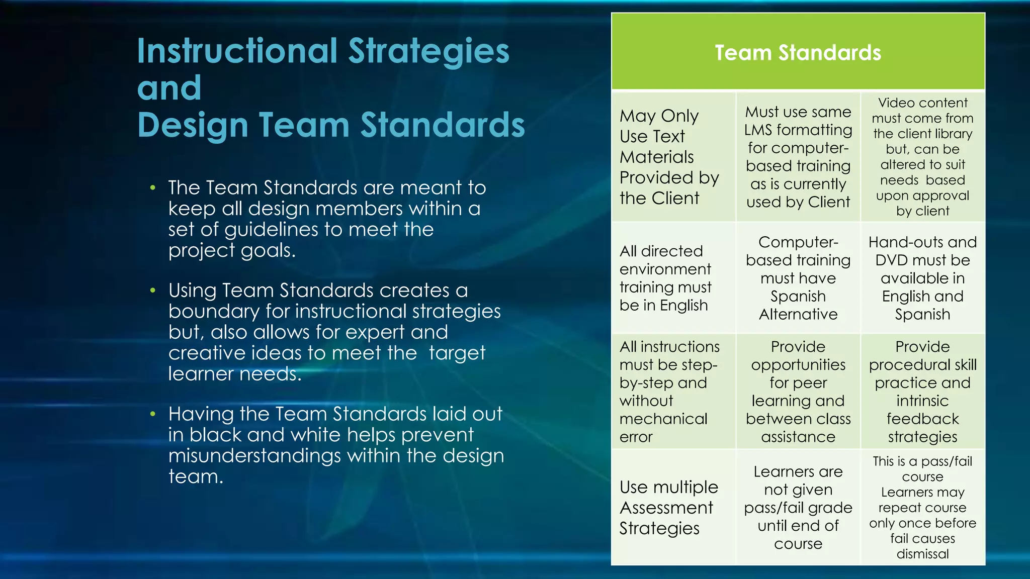 Team Standards
May Only
Use Text
Materials
Provided by
the Client
Must use same
LMS formatting
for computer-
based training
as is currently
used by Client
Video content
must come from
the client library
but, can be
altered to suit
needs based
upon approval
by client
All directed
environment
training must
be in English
Computer-
based training
must have
Spanish
Alternative
Hand-outs and
DVD must be
available in
English and
Spanish
All instructions
must be step-
by-step and
without
mechanical
error
Provide
opportunities
for peer
learning and
between class
assistance
Provide
procedural skill
practice and
intrinsic
feedback
strategies
Use multiple
Assessment
Strategies
Learners are
not given
pass/fail grade
until end of
course
This is a pass/fail
course
Learners may
repeat course
only once before
fail causes
dismissal
• The Team Standards are meant to
keep all design members within a
set of guidelines to meet the
project goals.
• Using Team Standards creates a
boundary for instructional strategies
but, also allows for expert and
creative ideas to meet the target
learner needs.
• Having the Team Standards laid out
in black and white helps prevent
misunderstandings within the design
team.
Instructional Strategies
and
Design Team Standards
 