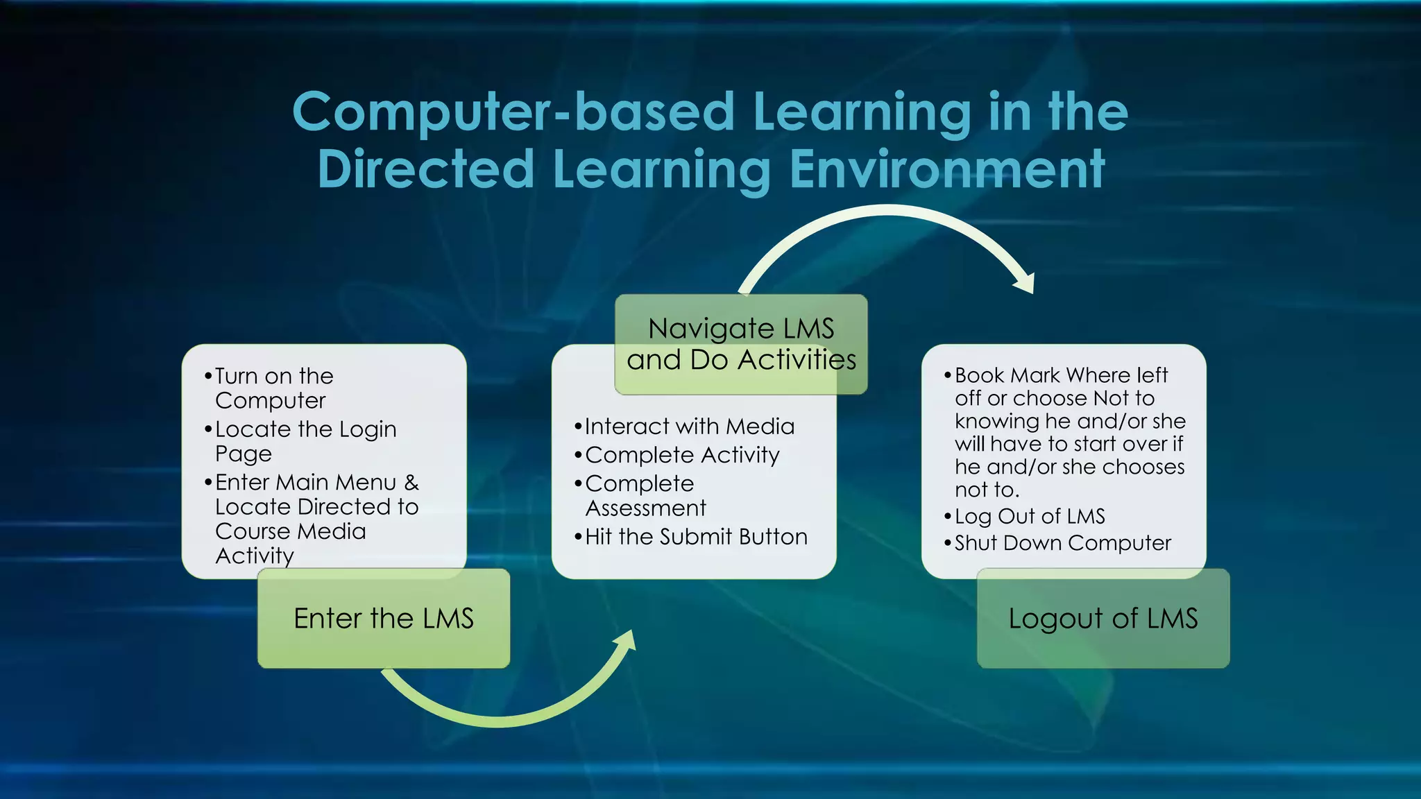 •Turn on the
Computer
•Locate the Login
Page
•Enter Main Menu &
Locate Directed to
Course Media
Activity
Enter the LMS
•Interact with Media
•Complete Activity
•Complete
Assessment
•Hit the Submit Button
Navigate LMS
and Do Activities •Book Mark Where left
off or choose Not to
knowing he and/or she
will have to start over if
he and/or she chooses
not to.
•Log Out of LMS
•Shut Down Computer
Logout of LMS
Computer-based Learning in the
Directed Learning Environment
 
