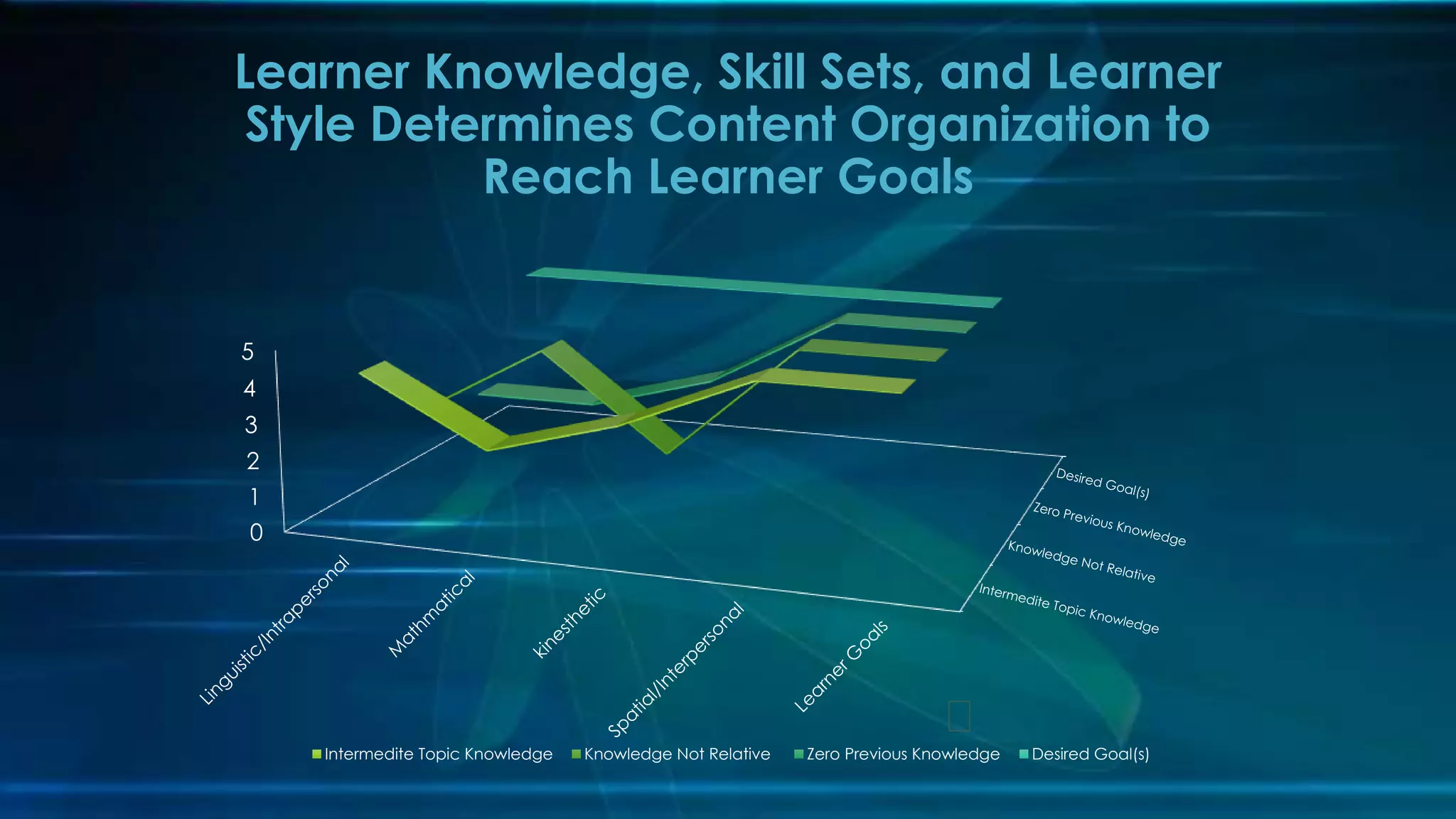 0
1
2
3
4
5
Intermedite Topic Knowledge Knowledge Not Relative Zero Previous Knowledge Desired Goal(s)
Learner Knowledge, Skill Sets, and Learner
Style Determines Content Organization to
Reach Learner Goals
 
