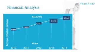 € 3,043
€ 3,503
€ 4,273
€ 4,950
€ 5,347
2010 2011 2012 2013 2014
Revenuereflectsinmillions
Years
REVENUE
 