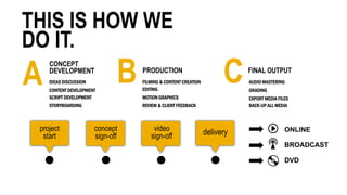 EDITING
A
CONCEPT
DEVELOPMENT
THIS IS HOW WE
DO IT.
IDEAS DISCUSSION
STORYBOARDING
SCRIPT DEVELOPMENT
B PRODUCTION
FILMING & CONTENT CREATION
CONTENT DEVELOPMENT
MOTION GRAPHICS
REVIEW & CLIENT FEEDBACK
CFINAL OUTPUT
EXPORT MEDIA FILES
AUDIO MASTERING
GRADING
BACK-UP ALL MEDIA
delivery
DVD
BROADCAST
ONLINEproject
start
concept
sign-off
video
sign-off
 
