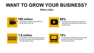 THE NUMBER OF PEOPLE WHO WATCH AN
ONLINE VIDEO EVERY DAY.
100 million
1.8 million
80%
76%
THE NUMBER OF WRITTEN WORDS REQUIRED
TO EQUAL THE IMPACT AND RETENTION RATE
OF A ONE-MINUTE VIDEO.
THE INCREASED CONSUMER CONVERSION
RATE WHEN A BUSINESS USES VIDEO ON ITS
LANDING PAGE.
THE NUMBER OF MARKETERS WHO SAY VIDEO
IS MORE IMPORTANT THAN FACEBOOK,
TWITTER OR BLOGGING.
WANT TO GROW YOUR BUSINESS?
Make a video.
 