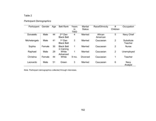 162
Table 2
Participant Demographics
Participant Gender Age Belt Rank Years
in
TWD
Marital
Status
Race/Ethnicity #
Children
Occupation
Donatello Male 44 2nd Dan
Black Belt
4 Married African
American
5 Navy Chief
Michelangelo Male 41 1st Dan
Black Belt
3 Married Caucasian 2 Substitute
Teacher
Sophia Female 30 Black Belt
in training
1 Married Caucasian 2 Nurse
Raphael Male 29 White
Advanced
1 Married Caucasian 2 Unemployed
Christina Female 44 White 9 mo. Divorced Caucasian 1 Teacher
Leonardo Male 51 Green 3 Married Caucasian 6 Navy
Analyst
Note. Participant demographics collected through interviews.
 