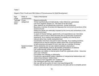 52
Table 1
Kegan’s Third, Fourth and Fifth Orders of Consciousness for Adult Development
Age
range
Order of
consciousness
Tasks of the learner
Teenage
years -
adult
Cross-
categorical
Reasons abstractly
Thinks hypothetically and deductively, make inferences, generalizes
Can form negative classes (i.e. The class of not all crows)
Sees relations as simultaneously reciprocal– mutual reciprocity
Becomes a member of society and espouses the norms and conventions of the
social surround
Ideals and values are externally imposed by the norms and conventions in the
social environment
Is aware of shared feelings, agreements, and expectations can internalize
another’s point of view in what becomes the co-construction of personal
experience, thus creating new capacity for empathy and sharing at an
internal rather than merely transactive level
Coordinates more than one point of view internally, thus creating emotions
experienced as internal subjective states rather than social transactions
Is self-conscious and aware of one’s own role as a member of society
System/complex
Adults
Thinks abstractly and can see relations between abstractions
Able to systematically produce all possible combinations of relations
Can systematically isolate variables to test hypotheses
Organizes own states or internal parts of self into systematic whole – becomes
one’s own institution
Formulates own ideology or philosophy
Constructs a generalized system regulative of interpersonal relationships and
relationships between relationships
Conscious of and regulates own multiple roles
Can distinguish self from one’s relationship
Can see self as the author of one’s inner psychological life
Creates identity for self and is autonomous and sees self as a complete person
 