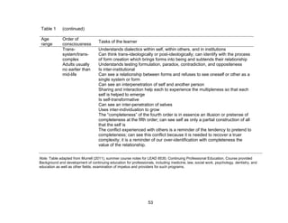53
Table 1 (continued)
Age
range
Order of
consciousness
Tasks of the learner
Trans-
system/trans-
complex
Adults usually
no earlier than
mid-life
Understands dialectics within self, within others, and in institutions
Can think trans-ideologically or post-ideologically; can identify with the process
of form creation which brings forms into being and subtends their relationship
Understands testing formulation, paradox, contradiction, and oppositeness
Is inter-institutional
Can see a relationship between forms and refuses to see oneself or other as a
single system or form
Can see an interpenetration of self and another person
Sharing and interaction help each to experience the multipleness so that each
self is helped to emerge
Is self-transformative
Can see an inter-penetration of selves
Uses inter-individuation to grow
The “completeness” of the fourth order is in essence an illusion or pretense of
completeness at the fifth order; can see self as only a partial construction of all
that the self is
The conflict experienced with others is a reminder of the tendency to pretend to
completeness; can see this conflict because it is needed to recover a truer
complexity; it is a reminder of our over-identification with completeness the
value of the relationship.
Note. Table adapted from Murrell (2011), summer course notes for LEAD 8530, Continuing Professional Education. Course provided
Background and development of continuing education for professionals, including medicine, law, social work, psychology, dentistry, and
education as well as other fields; examination of impetus and providers for such programs.
 
