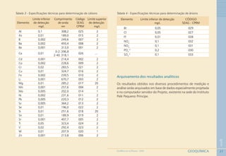 27
1
GEOQUÍMICAGEOMEDICINA NO PARANÁ - 2009
Tabela 3 - Especificações técnicas para determinação de cátions Tabela 4 - Especificações técnicas para determinação de ânions
Elemento Limite inferior de detecção CÓDIGO
mg/L SEAG - CPRM
Br-
0,05 029
Cl-
0,05 027
Fl-
0,01 028
NO2
-
0,1 032
NO3
-
0,1 031
PO4
-3
0,2 030
SO4
-2
0,1 033
Limite inferior Comprimento Código Limite superior
Elemento de detecção de onda SEAG de detecção
mg/L nm CPRM mg/L
Al 0,1 308,2 025 2
As 0,01 189,0 015 2
B 0,002 249,6 007 2
Ba 0,002 493,4 008 2
Be 0,001 313,0 001 2
0-2: 396,8
2-40: 318,1
Cd 0,001 214,4 002 2
Co 0,002 228,6 009 2
Cr 0,02 283,5 021 2
Cu 0,01 324,7 016 2
Fe 0,002 239,5 010 2
Li 0,001 670,7 003 2
Mg 0,01 285,2 017 20
Mn 0,001 257,6 004 2
Mo 0,005 202,0 014 1
Ni 0,002 231,6 011 2
Pb 0,005 220,3 012 2
Sc 0,005 364,2 013 2
Se 0,01 196,0 022 2
Si 0,01 251,6 018 20
Sn 0,01 189,9 019 2
Sr 0,001 407,7 005 2
Ti 0,05 323,4 024 2
V 0,02 292,4 023 2
W 0,01 207,9 020 1
Zn 0,001 213,8 006 2
Arquivamento dos resultados analíticos
Os resultados obtidos nos diversos procedimentos de medição e
análise serão arquivados em base de dados especialmente projetada
e no computador servidor do Projeto, existente na sede do Instituto
Pelé Pequeno Príncipe.
Ca 0,01 026 ...
 