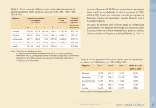 81
4
AGROTÓXICOS E CÂNCERGEOMEDICINA NO PARANÁ - 2009
Nota: *Não inclui hortaliças e pecuária.
Os princípios ativos referem-se aos Herbicidas (H): 2,4 D, alaclora, glifosato,
metalocloro. MSMA, paraquate (dicloreto) e trifluralina; Fungicidas (F): carbendazim,
clorotalonil, mancozeb, propineb e quintozene; e Inseticidas(I): endosulfam;
T: total; N.I.: não informado.
Tabela 7 – Cinco regionais SEAB com maior comercialização aparente de
agrotóxicos (2000 a 2005) e produção agrícola (1980, 1985, 1990, 1995,
2000 e 2005)
Regionais Agrotóxicos prováveis Agrotóxico Média da
carcinógenos total produção
(Toneladas) (Toneladas) agrícola
(Hectares de
H F I T área colhida*)
Londrina 2.276,95 202,58 282,93 2.762,47 14.731,90 453.726
Cascavel 1.163,62 30,96 51,61 1.246,19 5.633,18 757.267
Ponta Grossa 941,71 108,39 7,85 1.057,94 4.025,09 616.776
Campo Mourão 867,15 10,62 30,99 908,76 9.526,07 879.708
Toledo 825,83 12,76 47,05 885,64 N.I. 829.984
As cinco Regionais SEAB-PR que apresentaram as maiores
taxas médias de mortalidade por câncer nos anos de 1995,
2000 e 2005 foram, em ordem decrescente, as regionais de
Maringá, seguida de Apucarana, Campo Mourão, Irati e
Curitiba (Tabela 8).
Os tipos de tumores com maiores taxas de mortalidade
(padrão Brasil) nas regionais de Maringá, Apucarana e Campo
Mourão, foram os tumores de estômago, próstata, mama,
útero e traquéia, brônquios e pulmões (Tabelas, 9, 10 e 11).
Nota: Taxa de mortalidade padrão Brasil.
Tabela 8 – Cinco regionais SEAB com as maiores taxas de mortalidade
por câncer por 100 mil hab, em 1995, 2000 e 2005
Regional 1995 2000 2005 Média de 1995,
2000 e 2005
Maringá 238,28 208,35 218,79 221,81
Apucarana 211,11 114,15 212,15 179,14
Campo Mourão 263,70 87,55 118,85 156,70
Irati 123,98 145,57 185,86 151,80
Curitiba 164,03 138,12 147,73 149,96
 