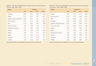 82
4
AGROTÓXICOS E CÂNCERGEOMEDICINA NO PARANÁ - 2009
Nota: Taxa específica de mortalidade por câncer por 100 mil habitantes.
Tabela 9 – Taxa de mortalidade dos principais tumores em Maringá nos
anos de 1995, 2000 e 2005
Câncer Maringá
1995 2000 2005 Média
Estômago 19,66 16,47 12,84 16,32
Próstata 10,71 19,73 17,57 16,01
Traquéia, brônquio e pulmão 12,06 14,52 15,21 13,93
Mama feminina 14,37 11,75 14,91 13,68
Útero 11,29 10,07 8,03 9,80
Cólon, reto e ânus 6,55 7,80 7,70 7,35
Cavidade oral e faringe 8,13 6,72 6,52 7,12
Pâncreas 6,03 6,93 6,72 6,56
Esôfago 7,08 4,12 6,72 5,97
Fígado 5,77 5,85 6,12 5,91
Leucemias 5,24 4,77 5,33 5,11
Encéfalo 1,57 5,20 7,51 4,76
Nota: Taxa específica de mortalidade por câncer por 100 mil habitantes.
Tabela 10 – Taxa de mortalidade dos principais tumores em Apucarana
nos anos de 1995, 2000 e 2005
Câncer Apucarana
1995 2000 2005 Média
Próstata 15,63 17,53 14,37 15,84
Mama Feminina 15,14 17,75 12,82 15,24
Útero 17,47 18,80 6,42 14,23
Estômago 16,56 10,60 14,06 13,74
Traquéia, brônquio e pulmão 13,61 9,59 14,06 12,42
Cólon, reto e ânus 5,32 6,06 12,19 7,86
Esôfago 9,47 7,57 5,62 7,55
Fígado 7,10 6,06 7,50 6,89
Cavidade oral e faringe 3,55 5,05 6,56 5,05
Pâncreas 2,96 6,56 6,09 5,20
Leucemias 3,55 4,04 5,16 4,25
Encéfalo 0,59 5,05 4,69 3,44
 