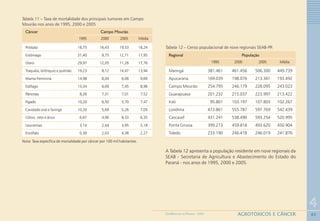 83
4
AGROTÓXICOS E CÂNCERGEOMEDICINA NO PARANÁ - 2009
Nota: Taxa específica de mortalidade por câncer por 100 mil habitantes.
Tabela 11 – Taxa de mortalidade dos principais tumores em Campo
Mourão nos anos de 1995, 2000 e 2005
Câncer Campo Mourão
1995 2000 2005 Média
Próstata 18,75 16,43 19,53 18,24
Estômago 31,40 9,75 12,71 17,95
Útero 29,97 12,05 11,26 17,76
Traquéia, brônquio e pulmão 19,23 8,12 14,47 13,94
Mama Feminina 14,98 8,04 6,06 9,69
Esôfago 13,34 6,09 7,45 8,96
Pâncreas 8,26 7,31 7,01 7,52
Fígado 10,20 6,50 5,70 7,47
Cavidade oral e faringe 10,20 5,69 5,26 7,05
Cólon, reto e ânus 6,67 4,06 8,33 6,35
Leucemias 3,14 2,44 3,95 3,18
Encéfalo 0,39 2,03 4,38 2,27
A Tabela 12 apresenta a população residente em nove regionais da
SEAB - Secretaria de Agricultura e Abastecimento do Estado do
Paraná - nos anos de 1995, 2000 e 2005.
Tabela 12 – Censo populacional de nove regionais SEAB-PR
Regional População
1995 2000 2005 Média
Maringá 381.461 461.456 506.300 449.739
Apucarana 169.039 198.076 213.361 193.492
Campo Mourão 254.795 246.179 228.095 243.023
Guarapuava 201.232 215.037 223.997 213.422
Irati 95.801 103.197 107.803 102.267
Londrina 473.861 555.787 597.769 542.439
Cascavel 431.241 538.490 593.254 520.995
Ponta Grossa 399.273 459.818 493.620 450.904
Toledo 233.190 246.418 246.019 241.876
 