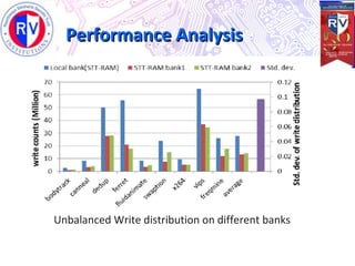 Performance AnalysisPerformance Analysis
Unbalanced Write distribution on different banks
 