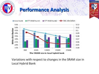 Performance AnalysisPerformance Analysis
Variations with respect to changes in the SRAM size in
Local Hybrid Bank
 