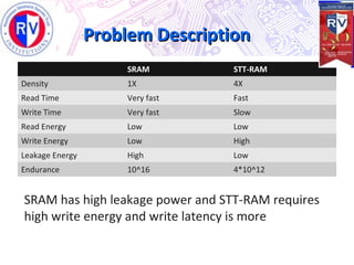 Problem DescriptionProblem Description
SRAM STT-RAM
Density 1X 4X
Read Time Very fast Fast
Write Time Very fast Slow
Read Energy Low Low
Write Energy Low High
Leakage Energy High Low
Endurance 10^16 4*10^12
SRAM has high leakage power and STT-RAM requires
high write energy and write latency is more
 
