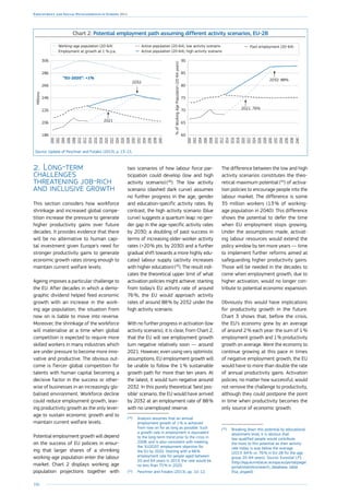 106
Employment and Social Developments in Europe 2014
2.	Long-term
challenges
threatening job-rich
and inclusive growth
This section considers how workforce
shrinkage and increased global compe-
tition increase the pressure to generate
higher productivity gains over future
decades. It provides evidence that there
will be no alternative to human capi-
tal investment given Europe’s need for
stronger productivity gains to generate
economic growth rates strong enough to
maintain current welfare levels.
Ageing imposes a particular challenge to
the EU. After decades in which a demo-
graphic dividend helped feed economic
growth with an increase in the work-
ing age population, the situation from
now on is liable to move into reverse.
Moreover, the shrinkage of the workforce
will materialise at a time when global
competition is expected to require more
skilled workers in many industries which
are under pressure to become more inno-
vative and productive. The obvious out-
come is fiercer global competition for
talents with human capital becoming a
decisive factor in the success or other-
wise of businesses in an increasingly glo-
balised environment. Workforce decline
could reduce employment growth, leav-
ing productivity growth as the only lever-
age to sustain economic growth and to
maintain current welfare levels.
Potential employment growth will depend
on the success of EU policies in ensur-
ing that larger shares of a shrinking
working-age population enter the labour
market. Chart 2 displays working age
population projections together with
two scenarios of how labour force par-
ticipation could develop (low and high
activity scenario) (28
). The low activity
scenario (dashed dark curve) assumes
no further progress in the age, gender
and education-specific activity rates. By
contrast, the high activity scenario (blue
curve) suggests a quantum leap: no gen-
der gap in the age-specific activity rates
by 2030; a doubling of past success in
terms of increasing older-worker activity
rates (+20 % pts. by 2030) and a further
gradual shift towards a more highly edu-
cated labour supply (activity increases
with higher education) (29
). The result indi-
cates the theoretical upper limit of what
activation policies might achieve: starting
from today’s EU activity rate of around
76 %, the EU would approach activity
rates of around 88 % by 2032 under the
high activity scenario.
With no further progress in activation (low
activity scenario), it is clear, from Chart 2,
that the EU will see employment growth
turn negative relatively soon — around
2021. However, even using very optimistic
assumptions, EU employment growth will
be unable to follow the 1 % sustainable
growth path for more than ten years. At
the latest, it would turn negative around
2032. In this purely theoretical ‘best pos-
sible’ scenario, the EU would have arrived
by 2032 at an employment rate of 88 %
with no unemployed reserve.
(28
)	 Analysis assumes that an annual
employment growth of 1 % is achieved
from now on for as long as possible. Such
a growth rate in employment is equivalent
to the long-term trend prior to the crisis in
2008, and is also consistent with meeting
the ‘EU2020’ employment objective for
the EU by 2020. Starting with a 68 %
employment rate for people aged between
20 and 64 years in 2013, the rate would be
no less than 75 % in 2020.
(29
)	 Peschner and Fotakis (2013), pp. 10–12.
The difference between the low and high
activity scenarios constitutes the theo-
retical maximum potential (30
) of activa-
tion policies to encourage people into the
labour market. The difference is some
35 million workers (13 % of working-
age population in 2040). This difference
shows the potential to defer the time
when EU employment stops growing.
Under the assumptions made, activat-
ing labour resources would extend the
policy window by ten more years — time
to implement further reforms aimed at
safeguarding higher productivity gains.
Those will be needed in the decades to
come when employment growth, due to
higher activation, would no longer con-
tribute to potential economic expansion.
Obviously this would have implications
for productivity growth in the future.
Chart 3 shows that, before the crisis,
the EU’s economy grew by an average
of around 2 % each year: the sum of 1 %
employment growth and 1 % productivity
growth on average. Were the economy to
continue growing at this pace in times
of negative employment growth, the EU
would have to more than double the rate
of annual productivity gains. Activation
policies, no matter how successful, would
not remove the challenge to productivity,
although they could postpone the point
in time when productivity becomes the
only source of economic growth.
(30
)	 Breaking down this potential by educational
attainment level, it is obvious that
low-qualified people would contribute
the most to this potential as their activity
rate today is way below the average
(2013: 64 % vs. 76 % in EU-28 for the age
group 20–64 years). Source: Eurostat LFS
(http://epp.eurostat.ec.europa.eu/portal/page/
portal/statistics/search_database, table
lfsa_argaed).
Chart 2: Potential employment path assuming different activity scenarios, EU-28
Millions
%ofWorkingAgePopulation(20-64years)
186
206
226
246
266
286
306
2040
2038
2036
2034
2032
2030
2028
2026
2024
2022
2020
2018
2016
2014
2012
2010
2008
2006
2004
2002
2000
2040
2038
2036
2034
2032
2030
2028
2026
2024
2022
2020
2018
2016
2014
2012
2010
2008
2006
2004
2002
2000
60
65
70
75
80
85
90
Working-age population (20-64)
Employment at growth at 1 % p.a.
Past employment (20-64)Active population (20-64), low activity scenario
Active population (20-64), high activity scenario
2021
“EU-2020”: +1%
2021: 76%
2032: 88%
2032
Source: Update of Peschner and Fotakis (2013), p. 13–15.
 