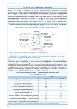 108
Employment and Social Developments in Europe 2014
Box 2: Human capital, competitiveness and productivity
Business surveys show how the availability of skilled labour is an important, common feature among the most competitive
EU countries (Chart 4). Results show that various strategies and investments in forming, maintaining and using human capital
are complementary and not exclusive. Educational systems that meet the needs of a competitive economy are supplemented
by companies that: actively provide training; prioritise the attraction and retention of talent; provide a quality job environ-
ment. This increases workers’ motivation and offers good general labour market conditions with productive labour relations.
What matters is having a skilled workforce at all levels — i.e. including with enough, readily available, competent senior
managers. If necessary, top competitive countries can use the pool of foreign workers for whom they represent an attrac-
tive destination. These countries also tend to better use their human capital and have high activity and employment rates.
Chart 4: Complementing various human capital strategies helps top EU competitive countries to have better
skilled workforce at all levels
Index values (0-10 index points) for respective statements — unweighted averages, 2014
Health problems do not have
a significant impact on companies
The educational system
meets the needs of
a competitive economy
Competent senior managers
are readily available
International experience
of senior managers
is generally significant
Foreign high-skilled people
are attracted to your country's
business environment Brain drain (well-educated and
skilled people) does not hinder
competitiveness in your economy
Attracting and retaining talents
is a priority in companies
Employee training is
a high priority in companies
Apprenticeship is
sufficiently implemented
Worker motivation
in companies is high
Labour relations are
generally productive
Skilled labour is
readily available
1
0
2
3
4
5
6
7
8
EU last 15
EU top 15
EU-26 average
Sources: IMD World Competitiveness Yearbook 2014, International Institute for Management Development.
Notes: *Top EU countries include EU countries that were in 2014, according to the overall competitiveness ranking, among the top 15 competitive countries
(out of 60) and the last 15 EU countries includes those ranking in places from 46–60. **TOP_EU countries: SE, DE, DK, LU, NL, IE. *** LAST_EU countries:
IT, HU, SI, EL, RO, BG, HR. ****EU-26 (no data for MT and CY). *****Overall ranking of the World Competitiveness Yearbook is based on four main factors:
Economic Performance; Government Efficiency; Business Efficiency and Infrastructure.
The survey shows significant cross-country variance in how businesses assess the availability of human capital and the vari-
ous qualitative aspects associated with it. The higher the score, the stronger the agreement with the respective statement
on average in a given country. That is, the higher the score, the stronger the confidence amongst businesses concerning the
issue raised in the statement. A factor analysis of the country differences across the twelve statements in the survey reveals
two main strands of human capital strategy amongst businesses: from a productivity-related company perspective (factor 1:
Firms’ productivity), this mainly reflects the organisation’s competitive position and how it is affected by human capital; while
the workers’ perspective focusses on the individual’s endowment with skills and his/her health (factor 2: Workers’ capital).
Table 1 shows how the extracted factor correlates to the original twelve statements.
Table 1: Extracting a firm-related and a workers-related factor of human capital
Matrix of factor loadings (rotated)
Factor
Firms’ productivity Workers’ capital
Skilled labour is readily available .060 .911
Labour relations are generally productive .870 .195
Worker motivation in companies is high .813 .484
Apprenticeship is sufficiently implemented .753 .215
Employee training is a high priority in companie .898 .125
Attracting and retaining talents is a priority in companies .833 .229
Brain drain (well-educated and skilled people)
does not hinder competitiveness in your economy
.559 .772
Foreign high-skilled people are attracted
to your country’s business environment
.760 .381
International experience of senior managers is generally significant .774 .372
Competent senior managers are readily available .517 .790
The educational system meets the needs of a competitive economy .643 .631
Health problems do not have a significant impact on companies .186 .742
Principal Component Analysis, factor loadings after varimax-rotation
Source: DG EMPL calculations based on IMD World Competitiveness Yearbook 2014, International Institute for Management Development.
 