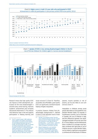 110
Employment and Social Developments in Europe 2014
Chart 6: Higher score in math 15 year-olds who participated in ECEC
Achievement in maths by participation in pre-primary school (PISA score points, 2012)
350
370
390
410
430
450
470
490
510
530
550
HUEEIELVSINLFIPLDEPTLTHRLUBEATDKUKSEESCZITCYFRROBGELSK
1 year of pre-primary school
More than 1 year of pre-primary school
No pre-primary school
Source: European Commission (2013c).
Note: Data are not corrected for parental/socioeconomic background.
Chart 7: Uptake of ECEC is low among disadvantaged children in the EU
Use of formal childcare for children aged 0–2 across several breakdowns
%ofchildrenaged0-2
Notatrisk
AllRisk of
poverty
Risk of
poverty
or social
exclusion
Income quintileMother
working
status
Household work intensityEducation
level of
the mother
Education level
of the father
Household type
Atrisk
Notatrisk
Atrisk
Richest
Poorest
2
3
4
Employed
Notemployed
Veryhigh
High
Medium
Low
Verylow
High
Medium
Low
High
Medium
Low
Otherwithchildren
2adults,3childrenormore
2adults,2children
2adults,1child
Singleparent
27%
30%
16%
31%
16%
38%
35%
32%
21%
15%
42%
13%
39%
29%
18%18%
14%
36%
21%
14%
36%
24%
19%
10%
22%
32%
30%27%
Source: Eurostat, EU-SILC 2012.
Research shows that high quality ECEC
can improve a child’s development, par-
ticularly for the most disadvantaged: it
prevents early school leaving; improves
academic achievement and increases
educational attainment (40
). This reduces
risky behaviour later in life and supports
participation in lifelong learning and
(40
)	The FP7 research project ‘CARE’ addresses
issues related to the quality, inclusiveness,
and individual, social and economic benefits
of early childhood education and care in
Europe. The central goal of CARE is to develop
an evidence-based and culture-sensitive
European framework of developmental goals,
quality assessment, curriculum approaches
and policy measures for improving the
quality and effectiveness of early childhood
education and care. http://ecec-care.org/
social inclusion (41
) (Chart 6). Therefore,
accessible and affordable, good quality
ECEC can significantly contribute towards
helping mitigate inequalities .
In practice, however, children from dis-
advantaged backgrounds (42
), defined
in terms of the education level of their
(41
)	 See Box 1 for literature review. The term
‘early childhood education and care’ includes
formal services for children between birth
and compulsory school age focused on
providing early — or pre-school — education
and childcare for working parents (Moss,
2009 in European Commission (2013a)).
(42
)	Migrant background is one important
dimension of disadvantaged people.
The analysis of this specific group goes
beyond the scope of this chapter. Specific
work on social gradients will deal with this.
parents, income quintiles or risk of
poverty, are far less likely to use such
­services (Chart 7).
Inequalities in childcare among social
groups (described as social gradients) vary
between Member States. For example, in
Scandinavian countries, such as Denmark
or Sweden, the use of childcare is high,
and the differences between the disad-
vantaged and better-off are low (see Chart
8). In France, Belgium and the Netherlands,
there is evidence of a stronger social gra-
dient combined with high levels of use of
childcare services. In other Member States,
such as Ireland, a significant social gradient
is combined with limited levels of childcare.
 