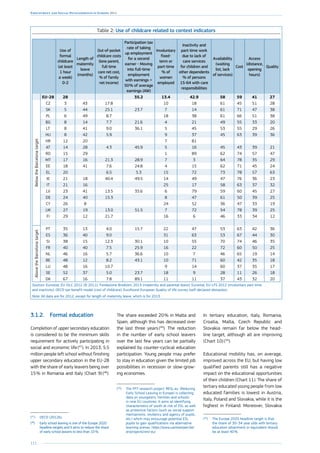 112
Employment and Social Developments in Europe 2014
3.1.2.	 Formal education
Completion of upper secondary education
is considered to be the minimum skills
requirement for actively participating in
social and economic life (47
). In 2013, 5.5
million people left school without finishing
upper secondary education in the EU-28
with the share of early leavers being over
15 % in Romania and Italy (Chart 9) (48
).
(47
)	 OECD (2012b).
(48
)	Early school leaving is one of the Europe 2020
headline targets and it aims to reduce the share
of early school leavers to less than 10  %.
The share exceeded 20 % in Malta and
Spain, although this has decreased over
the last three years (49
). The reduction
in the number of early school leavers
over the last few years can be partially
explained by counter-cyclical education
participation. Young people may prefer
to stay in education given the limited job
possibilities in recession or slow-grow-
ing economies.
(49
)	The FP7 research project ‘RESL.eu’ (Reducing
Early School Leaving in Europe) is collecting
data on youngsters, families and schools
in nine EU countries. It aims at identifying
characteristics of youth at risk of ESL as well
as protective factors (such as social support
mechanisms, resiliency and agency of pupils,
etc.) which may encourage potential ESL
pupils to gain qualifications via alternative
learning arenas. https://www.uantwerpen.be/
en/projects/resl-eu/
Table 2: Use of childcare related to context indicators
Use of
formal
childcare
(at least
1 hour
a week)
0-2
Length of
maternity
leave
(months)
Out-of-pocket
childcare costs
(lone parent,
full-time
care net cost,
% of family
net income)
Participation tax
rate of taking
up employment
for a second
earner - Moving
into full-time
employment
with earnings =
50 % of average
earnings (AW)
Involuntary
fixed-
term or
part-time
% of
women
employed
Inactivity and
part-time work
due to lack of
care services
for children and
other dependents
% of persons
15-64 with care
responsibilities
Availability
(waiting
list, lack
of services)
Cost
Access
(distance,
opening
hours)
Quality
EU-28 28 35.2 13.4 42.9 58 59 41 27
BelowtheBarcelonatarget
CZ 3 43 17.8 10 18 61 45 51 28
SK 5 44 25.1 23.7 7 14 61 71 47 38
PL 6 49 8.7 18 38 61 66 51 38
BG 8 14 7.7 21.6 4 21 49 55 33 20
LT 8 41 9.0 36.1 5 45 53 55 29 26
HU 8 42 5.9 9 37 45 63 39 36
HR 12 20 7 81
AT 14 28 4.3 45.9 5 16 45 43 39 21
RO 15 29 1 89 62 74 57 47
MT 17 16 21.3 28.9 7 3 64 78 35 29
EE 18 41 7.6 24.8 4 15 62 71 45 24
EL 20 6.5 5.3 15 72 73 78 57 63
IE 21 18 40.4 49.5 14 49 47 76 36 23
IT 21 16 25 17 58 63 37 32
LV 23 41 13.5 35.6 6 79 59 60 45 27
DE 24 40 15.3 8 47 61 50 39 25
CY 26 8 24 52 36 47 33 19
UK 27 19 13.0 51.5 7 72 54 78 39 25
FI 29 12 21.7 16 6 46 33 34 12
AbovetheBarcelonatarget
PT 35 13 4.0 15.7 22 47 53 63 42 36
ES 36 40 9.0 31 63 53 67 44 30
SI 38 15 12.3 30.1 10 55 70 74 46 35
FR 40 40 7.5 25.9 16 22 72 60 50 25
NL 46 16 5.7 36.6 10 7 46 65 19 14
BE 48 12 8.2 43.1 10 71 60 42 35 18
LU 48 16 10.7 9 14 60 37 35 17
SE 52 37 5.0 23.7 18 9 28 11 26 18
DK 67 16 7.8 89.1 11 11 37 43 32 20
Sources: Eurostat, EU-SILC 2012 (IE 2011); Fondazione Brodolini, 2013 (maternity and parental leave); Eurostat, EU-LFS 2012 (involuntary part-time
and inactivity); OECD tax-benefit model (cost of childcare); Eurofound European Quality of life survey (self-declared obstacles).
Note: All data are for 2012, except for length of maternity leave, which is for 2013.
In tertiary education, Italy, Romania,
Croatia, Malta, Czech Republic and
Slovakia remain far below the head-
line target, although all are improving
(Chart 10) (50
).
Educational mobility has, on average,
improved across the EU, but having low
qualified parents still has a negative
impact on the educational opportunities
of their children (Chart 11). The share of
tertiary educated young people from low
educated families is lowest in Austria,
Italy, Poland and Slovakia, while it is the
highest in Finland. Moreover, Slovakia
(50
)	The Europe 2020 headline target is that
the share of 30–34 year olds with tertiary
education attainment or equivalent should
be at least 40 %.
 