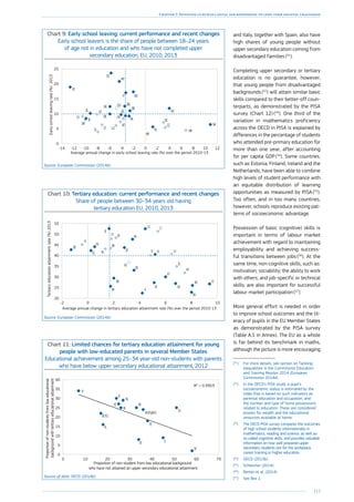 113
Chapter 2: Investing in human capital and responding to long-term societal challenges
and Italy, together with Spain, also have
high shares of young people without
upper secondary education coming from
disadvantaged families (51
).
Completing upper secondary or tertiary
education is no guarantee, however,
that young people from disadvantaged
backgrounds (52
) will attain similar basic
skills compared to their better-off coun-
terparts, as demonstrated by the PISA
survey (Chart 12) (53
). One third of the
variation in mathematics proficiency
across the OECD in PISA is explained by
differences in the percentage of students
who attended pre-primary education for
more than one year, after accounting
for per capita GDP (54
). Some countries,
such as Estonia, Finland, Ireland and the
Netherlands, have been able to combine
high levels of student performance with
an equitable distribution of learning
opportunities as measured by PISA (55
).
Too often, and in too many countries,
however, schools reproduce existing pat-
terns of socioeconomic advantage.
Possession of basic (cognitive) skills is
important in terms of labour market
achievement with regard to maintaining
employability and achieving success-
ful transitions between jobs (56
). At the
same time, non-cognitive skills, such as:
motivation; sociability; the ability to work
with others; and job-specific or technical
skills; are also important for successful
labour market participation (57
).
(51
)	For more details, see section on Tackling
inequalities in the Commission Education
and Training Monitor 2014 (European
Commission 2014d).
(52
)	 In the OECD’s PISA study, a pupil’s
socioeconomic status is estimated by the
index that is based on such indicators as
parental education and occupation, and
the number and type of home possessions
related to education. These are considered
proxies for wealth and the educational
resources available at home.
(53
)	 The OECD PISA survey compares the outcomes
of high school students internationally in
mathematics, reading and science, as well as
so called cognitive skills, and provides valuable
information on how well prepared upper
secondary students are for the workplace,
career training or higher education.
(54
)	 OECD (2013b).
(55
)	 Schleicher (2014).
(56
)	 Berton et al. (2014).
(57
)	 See Box 1.
Chart 9: Early school leaving: current performance and recent changes
Early school leavers is the share of people between 18–24 years
of age not in education and who have not completed upper
secondary education, EU, 2010, 2013
Average annual change in early school leaving rate (%) over the period 2010-13
Earlyschoolleavingrate(%)2013
-14 -12 -10 -8 -6 -4 -2 0 2 4 6 8 10 12
0
5
10
15
20
25
MT
RO
HU
HR
EU
IT
HR
BG
SK
SE
PL
NLFR
CZ
CY
BE
LUSI
DE
AT
UK
FI
DK
EL
PT
EELV
LT
ES
IE
Source: European Commission (2014d).
Chart 10: Tertiary education: current performance and recent changes
Share of people between 30–34 years old having
tertiary education EU, 2010, 2013
MT
RO
HU
EU
ITHR
BG
SK
SE
PLNL
FR
CZ
CY
BE
LU
SI
DE
AT
UK
FI
DK
EL
IE
PT
EE LV
LT
ES
Average annual change in tertiary education attainment rate (%) over the period 2010-13
Tertiaryeducationattainmentrate(%)2013
-2 0 2 4 6 8 10
20
25
30
35
40
45
50
55
Source: European Commission (2014d).
Chart 11: Limited chances for tertiary education attainment for young
people with low-educated parents in several Member States
Educational achievement among 25–34 year-old non-students with parents
who have below upper secondary educational attainment, 2012
NL
FI
EE
PL
IE
IT
ES
BE(FL)
DK
FR
AT
SK
SE
UK(Eng/N.Ir.)
0 10 20 30 40 50 60 70
0
5
10
15
20
25
30
35
40
R² = 0.3953
Proportionofnon-studentsfromloweducational
backgroundwithtertiaryeducationalattainment
Proportion of non-student from low educational background
who have not attained an upper secondary educational attainment
Source of data: OECD (2014b).
More general effort is needed in order
to improve school outcomes and the lit-
eracy of pupils in the EU Member States
as demonstrated by the PISA survey
(Table A.1 in Annex). The EU as a whole
is far behind its benchmark in maths,
although the picture is more encouraging
 
