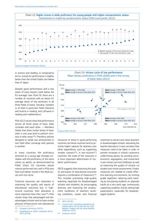 114
Employment and Social Developments in Europe 2014
in science and reading. In comparative
terms, overall EU performance is slightly
better than the United States, but below
that of Japan.
Despite good performance and a low
share of early leavers (well below the
EU average) (see Chart 9), there are a
number of countries with an above EU
average share of low achievers in all
three fields (Croatia, Slovakia, Sweden)
or at least in particular fields (Slovenia
and Austria in reading, and Lithuania in
reading and mathematics).
PISA 2012 results show that performance
across all three areas of basic skills
correlate with each other — Members
States that show certain levels of basic
skills in one area tend to perform simi-
larly in other areas (58
). Therefore, policies
designed to tackle low achievement in
one field often converge with policies
in another.
In many countries, the proficiency
achieved at a young age strongly cor-
relates with the proficiency of the same
cohort as adults, as demonstrated by
PIAAC (Chart 13). Countries whose
cohorts performed very well in PISA also
had much better results in the Adult sur-
vey and vice versa.
Financial resources are important in
improving the quality and equity of
educational outcomes but, in high-
income countries, their allocation is
more important than their size (59
). PISA
results show that advantaged and dis-
advantaged schools tend to have similar
physical infrastructure and educational
(58
)	 European Commission (2013c).
(59
)	 Oosterbeek et al. (2007), Schleicher (2014),
OECD (2013b).
resources to those in good performing
countries, but those countries tend to pri-
oritise higher salaries for teachers over
other expenditure, such as supporting
smaller classes (60
). In low-income (61
)
countries, the scale of the resources is
a more important determinant of stu-
dents’ performance.
OECD suggests that improving the qual-
ity and equity of educational outcomes
requires a combination of measures (62
).
This includes promoting high-quality
teaching, especially for disadvantaged
schools and students, by encouraging
diversity and improving the employ-
ment conditions of teachers (work-
ing conditions, career and financial
(60
)	 OECD (2013b).
(61
)	 Countries with cumulative expenditure per
student below USD 50 000, like the Czech
Republic, Hungary and the Slovak Republic.
(Schleicher 2014).
(62
)	 Schleicher (2014).
incentives to attract and retain teachers
in disadvantaged schools, educating the
teacher educators). It also considers that
measures need to be taken in order to
prevent increases in school’s autonomy
undermining equity, by avoiding socio-
economic segregation, and investment
in pre-school care and childhood, as well
as improving the quality of schools via
student and school assessments. Finally,
measures are needed to create effec-
tive learning environments: by limiting
grade repetition; reducing early track-
ing by not placing students on separate
tracks at a very early age; continuously
supporting students; and by setting high
expectations, especially for disadvan-
taged students.
Chart 12: Higher scores in skills proficiency for young people with higher socioeconomic status
Achievement in maths by socioeconomic status (PISA score points, 2012)
350
400
450
500
550
600
EEFINLPLBEDEIEDKSIETUKLVCZITFRESSEPTLTLUHRHUSKELROCYBG
Top quarter of the socio-economic scale
Bottom quarter of the socio-economic scale
Source: European Commission (2013c).
Chart 13: Vicious cycle of low performance
Mean literacy proficiency in PISA (2000) and in the Survey
of Adult Skills (2012)
IT
DK
CZ
AT
SE
PL
US
JP
FICA
DE
NO
AU
Averageat26-28
OECD average for PISA 2000
PISAscore
SurveyofAdultSkillsscore
KR
ES
IE
250 260 270 280 290 300 310 320
450
470
490
510
530
550
570
Above-average in PISA 2000
Above-average in Survey of Adult Skills 2012
Above-average in PISA 2000
Below-average in Survey of Adult Skills 2012
Below-average in PISA 2000
Above-average in Survey of Adult Skills 2012
Below-average in PISA 2000
Below-average in Survey of Adult Skills 2012
Source: OECD (2013a).
 