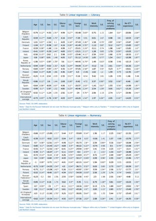 119
Chapter 2: Investing in human capital and responding to long-term societal challenges
Table 3: Linear regression — Literacy
Age S.E. Sex S.E.
Educa-
tion
S.E.
Foreign
born
S.E.
Work
intensity
S.E.
Freq. of
solving
complex
problems
S.E.
No ICT-
experience
S.E.
Belgium
(Flanders)
-0.79 0.12** -4.35 1.35** 4.99 0.27** -35.48 3.69** 0.75 1.15 1.64 0.6** -20.06 2.04**
Czech
Republic
-0.59 0.17** -3.69 1.75* 4.16 0.34** -7.29 5.91 0.01 1.67 0.98 0.8 -10.53 2.58**
Denmark -1.01 0.07** -1.54 1.1 4.03 0.18** -37.43 2.46** 1.58 0.79* 2.97 0.58** -15.87 1.88**
Finland -1.04 0.1** -0.38 1.67 4.16 0.26** -41.49 5.35** -1.12 0.87 3.12 0.67** -15.83 2.63**
France -0.59 0.08** -1.48 1.16 4.99 0.2** -25.01 2.24** -0.11 0.74 1.98 0.46** -15.82 1.6**
Ireland -0.41 0.09** -5.29 1.44** 4.83 0.31** -13.21 2.11** 1.28 0.83 1.79 0.59** -10.03 2.21**
Italy -0.56 0.13** 2.62 2.1 3.98 0.33** -23.46 4.11** 2.34 0.95* 1.66 0.79* -18.55 2.5**
Japan -0.8 0.08** 0.91 1.48 4.05 0.2** -31.12 14.06* 1.65 0.77* 1.34 0.61* -10.38 1.87**
Korea,
Republic of
-1.06 0.07** -2.87 1.39* 3.6 0.21** -44.45 6.79** 1.49 0.63* 0.38 0.48 -10.13 1.82**
Netherlands -0.94 0.08** -3.02 1.32* 4.25 0.24** -34.09 3.14** -0.12 0.8 2.61 0.59** -20.26 2.23**
Norway -0.83 0.09** -3.97 1.35** 4.35 0.19** -37.05 2.58** 1.87 0.97 3.23 0.7** -19.61 2.26**
Poland -0.64 0.13** 0.28 1.86 4.36 0.28** 6.3 13.86 1.62 1.2 1.39 0.79 -12.35 2.29**
Russian
Federation *
-0.25 0.19 2.54 2.03 2.35 0.51** -3.16 8.54 3.42 1.81 1.26 0.99 -1.46 3.48
Slovak
Republic
-0.86 0.12** 2.6 1.44 2.69 0.28** -0.42 4.72 5.37 0.99** 3.32 0.58** -6.46 1.86**
Spain -0.64 0.08** -8.09 1.63** 4.06 0.2** -20.37 2.63** -1.41 0.67* 1.33 0.56* -14.99 1.87**
Sweden -0.99 0.1** -2.97 1.52 4.85 0.23** -40.46 2.24** 2.54 1.09* 3.05 0.62** -15.26 2.34**
UK (England/
N.Ireland)
-0.32 0.12** -1.24 1.59 2.92 0.19** -24 3.76** 2.06 1.19 2.74 0.72** -20.96 2.45**
International
average
-0.73 0.03** -1.76 0.38** 4.03 0.07** -24.25 1.54** 1.37 0.26** 2.05 0.16** -14.03 0.55**
Sources: PIAAC, DG EMPL elaboration.
Notes: * Data for the Russian Federation do not cover the Moscow municipal area. ** Belgium refers only to Flanders. *** United Kingdom refers only to England
and Northern Ireland.
Table 4: Linear regression — Numeracy
Age S.E. Sex S.E.
Educa-
tion
S.E.
Foreign
born
S.E.
Work
intensity
S.E.
Freq. of
solving
complex
problems
S.E.
No ICT-
experience
S.E.
Belgium
(Flanders)
-0.66 0.13** -15.89 1.71** 5.44 0.3** -33.69 3.54** 1.36 1.17 2.23 0.66** -21.55 2.07**
Czech
Republic
-0.39 0.15** -9.02 2.03** 5.04 0.4** -10.9 6.07 -0.56 1.41 1.57 0.88 -13.76 2.77**
Denmark -0.7 0.08** -12.61 1.47** 4.49 0.22** -35.73 2.8** 2.34 0.89** 3.16 0.66** -16.08 2.09**
Finland -0.85 0.1** -14.43 1.62** 4.69 0.3** -40.22 5.22** -0.74 0.96 3.5 0.79** -15.58 2.73**
France -0.55 0.1** -12.02 1.46** 6.41 0.23** -29.94 2.99** 1.41 0.94 2.23 0.5** -21.4 1.61**
Ireland -0.39 0.1** -16.07 1.5** 5.11 0.34** -8.4 2.37** 2 1.01* 1.54 0.67* -16.98 2.51**
Italy -0.72 0.14** -5.14 2.18* 4.26 0.35** -14.63 4.57** 4.72 1.13** 2.49 0.88** -23.23 2.83**
Japan -0.4 0.08** -6.68 1.79** 4.43 0.22** -32.17 15.85* 2.09 0.96* 2.35 0.66** -15.96 1.75**
Korea,
Republic of
-1 0.08** -5.73 1.41** 4.41 0.24** -42.15 6.64** 1.94 0.69** 0.29 0.55 -10.55 2.1**
Netherlands -0.72 0.08** -14.33 1.34** 4.3 0.24** -36.71 3.32** 0.03 0.85 2.73 0.67** -20.39 2.6**
Norway -0.75 0.1** -15.08 1.42** 5.26 0.21** -43.97 2.99** 3.59 1.04** 2.56 0.75** -17.77 2.6**
Poland -0.52 0.14** -8.49 1.67** 4.34 0.31** -34.59 15.97* 2.56 1.29* 1.74 0.74* -14.01 2.25**
Russian
Federation *
-0.23 0.2 0.6 2.36 2.55 0.58** -10.56 4.45* 2.3 1.98 2.55 0.96** -4.48 3.12
Slovak
Republic
-0.85 0.14** 0.16 1.74 3.62 0.3** -3.35 5.11 6.79 1.28** 3.81 0.69** -10.24 1.94**
Spain -0.7 0.09** -15 1.7** 4.11 0.21** -18.16 2.89** 0.13 0.76 1.89 0.63** -19.02 1.78**
Sweden -0.8 0.11** -14.38 1.4** 5.61 0.22** -43.26 2.5** 2.83 1.15* 2.83 0.75** -13.49 2.39**
UK (England/
N.Ireland)
-0.3 0.12* -11.65 1.79** 3.25 0.22** -30.05 3.64** 2.5 1.33 3.44 0.79** -23.43 2.61**
International
average
-0.62 0.03** -10.34 0.41** 4.55 0.07** -27.56 1.63** 2.08 0.28** 2.41 0.18** -16.35 0.58**
Sources: PIAAC, DG EMPL elaboration.
Notes: * Data for the Russian Federation do not cover the Moscow municipal area. ** Belgium refers only to Flanders. *** United Kingdom refers only to England
and Northern Ireland.
 