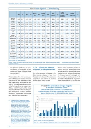 120
Employment and Social Developments in Europe 2014
•	 The statistical significance for ‘work-
ing intensity’ is considerable, but less
so than skill-use as measured in the
questionnaire (92
).
These results confirm a link between peo-
ple’s work history and usage of their skills
with enhancing skills proficiency. At any
level of educational attainment, the pos-
sibility of using skills at work is associated
with a higher performance measurement
of those skills (93
). This, in turn, has strong
implications for future labour market pros-
pects of individuals. Successful workforce
activation is therefore key, also from the
point of view of skills maintenance.
(92
)	 One reason could be measurement problems
since skill-use variables are strongly connected
with work-intensity so that multi-collinearity
problems emerge. Probably related to that
problem (and the reduced number of valid
observations), the country-specific coefficients
vary and are not all positive. Apart from that,
country differences also reflect different sectoral
specialisations within each country, with more
knowledge-intensive sectors determining a higher
‘pay-off’ of work to skills. All in all, the evidence
of a positive impact of work history on skills
proficiency across all countries is still convincing.
(93
)	 The fact that our variable considers the whole
work history of the individuals, while the test
of skills proficiency are taken at one point in
time (2011 in this case), should allow for a
prudent inference of causal relations, from
being at work to having better skills.
Table 5: Linear regression — Problem solving
Age S.E. Sex S.E.
Educa-
tion
S.E.
Foreign
born
S.E.
Work
intensity
S.E.
Freq. of
solving
complex
problems
S.E.
No ICT-
experience
S.E.
Belgium
(Flanders)
-1.28 0.14** -8.19 1.67** 4.36 0.23** -18.42 3.34** -0.85 1.14 1.62 0.59** -16.9 2.41**
Czech
Republic
-0.9 0.21** -5.15 2.37* 3.17 0.4** -1.01 6.77 -2.73 2.05 4.58 0.91** -20.82 3.45**
Denmark -1.48 0.07** -6.03 1.28** 3.61 0.22** -21.63 2.74** 1.6 0.76* 2.8 0.62** -15.98 2.26**
Finland -1.47 0.1** -6.23 1.35** 3.97 0.31** -15.66 4.91** -2.48 0.93** 3.01 0.66** -12.16 2.09**
France . .. . .. . .. . .. . .. . .. . ..
Ireland -0.97 0.11** -7.84 1.79** 4.35 0.34** -0.03 2.14 0.57 0.97 1.41 0.7* -10.12 2.1**
Italy . .. . .. . .. . .. . .. . .. . ..
Japan -1.58 0.14** -6.07 1.99** 3.62 0.35** 4.2 15.55 3.51 1.26** 3.3 0.91** -16.44 3.03**
Korea,
Republic of
-1.61 0.1** -4.93 1.5** 2.88 0.31** -35.36 10.44** 0.95 0.81 1.41 0.64* -5.87 2.1**
Netherlands -1.12 0.08** -5.45 1.42** 3.5 0.22** -17.52 3.08** -0.71 0.85 1.92 0.6** -16.44 2.2**
Norway -1.46 0.09** -7.67 1.12** 3.84 0.22** -22.51 2.86** 1.65 0.84* 2.36 0.68** -15.35 2.1**
Poland -1.33 0.21** -12.14 2.53** 3.81 0.38** -1.57 24.06 1.11 1.87 -0.56 1.04 -17.68 2.9**
Russian
Federation *
-0.88 0.24** 1.07 3.65 1.37 0.76 -1.8 4.56 5.91 2.86* 2.71 1.29* -11.98 4.92*
Slovak
Republic
-0.98 0.16** -1.99 1.9 2.49 0.39** 0.89 7.44 3.17 1.45* 1.22 0.78 -9.43 2.93**
Spain . .. . .. . .. . .. . .. . .. . ..
Sweden -1.44 0.11** -5.34 1.48** 4.34 0.24** -30.23 2.29** 0.77 1.01 3.03 0.71** -11.98 2.42**
UK (England/
N.Ireland)
-1.02 0.09** -7.91 1.67** 2.57 0.16** -17.17 3.15** 1.73 0.88* 1.46 0.64* -20.45 2.77**
International
average
-1.25 0.04** -5.99 0.52** 3.42 0.09** -12.7 2.4** 1.01 0.37** 2.16 0.21** -14.4 0.75**
Sources: PIAAC, DG EMPL elaboration.
Notes: * Data for the Russian Federation do not cover the Moscow municipal area. ** Belgium refers only to Flanders. *** United Kingdom refers only to England
and Northern Ireland.
3.3.2.	 Utilising the potential
of women in the labour market
One in four persons of working age in the
EU is inactive, and about 15 % of them
have a tertiary education. This represents
a significant cost in terms of potential
human capital that is unused.
Chart 18: Men continue to be stronger integrated
in the labour market than women
Gaps between male and female full-time equivalent
employment rates (FTER) and employment rate (ER) in 2013,
women and men aged 20–64, 2013, Member States
0
5
10
15
20
25
30
35
MTITELCZROPLSKLUHUEU-28UKIECYBEESNLDEATHRFRSIEEPTDKBGSELVFILT
FTER GAP (males-females)
ER GAP (males-females)
Percentagepoints
Sources: Eurostat, DG EMPL, own calculations.
Note: FTER — full-time equivalents calculated with regard to the working time of a full-time, full-year employee.
When it comes to a better utilisation of
existing resources, female participation
becomes a concern. Although the female
employment rate has been increasing in
the EU, women are still less likely to work
than men with big variations across the EU
(Chart 18). In 2013, the EU-28 employment
rate for women aged 20–64 was more than
 