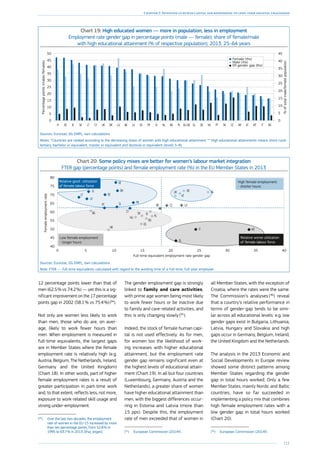 121
Chapter 2: Investing in human capital and responding to long-term societal challenges
12 percentage points lower than that of
men (62.5 % vs 74.2 %) — yet this is a sig-
nificant improvement on the 17 percentage
points gap in 2002 (58.1 % vs 75.4 %) (94
).
Not only are women less likely to work
than men, those who do are, on aver-
age, likely to work fewer hours than
men. When employment is measured in
full-time equivalents, the largest gaps
are in Member States where the female
employment rate is relatively high (e.g.
Austria, Belgium, The Netherlands, Ireland,
Germany and the United Kingdom)
(Chart 18). In other words, part of higher
female employment rates is a result of
greater participation in part-time work
and, to that extent, reflects less, not more,
exposure to work-related skill usage and
strong under-employment.
(94
)	 Over the last two decades, the employment
rate of women in the EU-15 increased by more
than ten percentage points, from 52.8 % in
1995 to 63.7 % in 2013. [lfsa_ergan].
Chart 19: High educated women — more in population, less in employment
Employment rate gender gap in percentage points (male — female); share of female/male
with high educational attainment (% of respective population), 2013, 25–64 years
0
5
10
15
20
25
30
35
40
45
50
ROITMTATHRCZSKPTHUDEELEU-28PLBGNLSIFRESLVBELUDKUKCYLTSEIEEEFI
0
5
10
15
20
25
30
35
40
45
Percentagepoints(males-females)
%oftotalmale/femalepopulation
Female (rhs)
Male (rhs)
ER gender gap (lhs)
Sources: Eurostat, DG EMPL, own calculations.
Notes: *Countries are ranked according to the decreasing share of women with high educational attainment. ** High educational attainments means short-cycle
tertiary, bachelor or equivalent, master or equivalent and doctoral or equivalent (levels 5–8).
Chart 20: Some policy mixes are better for women’s labour market integration
FTER gap (percentage points) and female employment rate (%) in the EU Member States in 2013
Femaleemploymentrate
Full-time equivalent employment rate gender gap
High female employment
- shorter hours
Relative good utilisation
of female labour force
Relative worse utilisation
of female labour force
Low female employment
- longer hours
0 5 10 15 20 25 30 35 40
40
45
50
55
60
65
70
75
80
BE
BG
CZ
DK DE
EE
IE
EL
ES
FR
HR IT
CY
LV
LT
LU
HU
MT
NL
AT
PL
PT
RO
SI
SK
FI
SE
UK
Sources: Eurostat, DG EMPL, own calculations.
Note: FTER — full-time equivalents calculated with regard to the working time of a full-time, full-year employee.
The gender employment gap is strongly
linked to family and care activities,
with prime age women being most likely
to work fewer hours or be inactive due
to family and care-related activities, and
this is only changing slowly (95
).
Indeed, the stock of female human capi-
tal is not used effectively. As for men,
for women too the likelihood of work-
ing increases with higher educational
attainment, but the employment rate
gender gap remains significant even at
the highest levels of educational attain-
ment (Chart 19). In all but four countries
(Luxembourg, Germany, Austria and the
Netherlands), a greater share of women
have higher educational attainment than
men, with the biggest differences occur-
ring in Estonia and Latvia (more than
15 pps). Despite this, the employment
rate of men exceeded that of women in
(95
)	 European Commission (2014f).
all Member States, with the exception of
Croatia, where the rates were the same.
The Commission’s analyses (96
) reveal
that a country’s relative performance in
terms of gender-gap tends to be simi-
lar across all educational levels: e.g. low
gender gaps exist in Bulgaria, Lithuania,
Latvia, Hungary and Slovakia and high
gaps occur in Germany, Belgium, Ireland,
the United Kingdom and the Netherlands.
The analysis in the 2013 Economic and
Social Developments in Europe review
showed some distinct patterns among
Member States regarding the gender
gap in total hours worked. Only a few
Member States, mainly Nordic and Baltic
countries, have so far succeeded in
implementing a policy mix that combines
high female employment rates with a
low gender gap in total hours worked
(Chart 20).
(96
)	 European Commission (2014f).
 