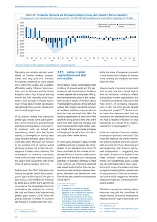 122
Employment and Social Developments in Europe 2014
Chart 21: Temporary contracts are the main typology of new jobs created in the last quarters
Employees in permanent and temporary work in the EU-28, self-employment and total employment (15–64)Changeonpreviousyear(000'spersons)
2008 2009 2010 2011 2012 2013 2014
-6000
-5000
-4000
-3000
-2000
-1000
0
1000
2000
3000
4000
5000
Q1Q4Q3Q2Q1Q4Q3Q2Q1Q4Q3Q2Q1Q4Q3Q2Q1Q4Q3Q2Q1Q4Q3Q2Q1
Permanent employees Temporary employees
Self-employed Overall
Sources: Eurostat, LFS [lfsq_egaps,lfsq_etgaed] Data non-seasonally adjusted.
The policy mix notably includes: avail-
ability of flexible working arrange-
ments and long part-time positions
for parents; incentives to share unpaid
work within the couple; and available,
affordable, quality childcare. Some coun-
tries, such as Germany and the United
Kingdom, have a high share of working
women but with relatively short hours.
Others, such as Spain or Ireland, have a
lower female labour market participation
rate although those women who do work
tend to work longer hours.
OECD analysis reveals that closing the
gender gap reveals some great poten-
tial in terms of economic growth through
activating existing labour resources (97
).
In countries such as Ireland and
Luxembourg, which have low female
activity, a convergence in activity rates
could increase the total labour force by
more than 20 %. Moreover, an increase
in the working time of women would
obviously increase still further the con-
vergence in labour force intensity. The
convergence in intensity contributes
more to the increase in the total size of
the labour force in countries with a high
share of women working part-time.
Furthermore, the OECD estimates that
halving the gender labour-force partici-
pation gap could bring a 6.2 % gain in
GDP across 21 EU members of the OECD
by 2030, plus a further 6.2 % gain for full
convergence. The largest gains from full
convergence are projected in countries
like Italy and Greece with large existing
gender gaps (around 20 %) while the
growth potential is limited in countries
like Finland or Sweden (less than 5 %).
(97
)	 Thevenon et al. (2012).
3.3.3.	 Labour market
segmentation and skill
mismatches
Strong labour market segmentation (high
incidence of atypical work) and the per-
sistence of skill mismatches on the labour
market, together with a rising share of long-
term unemployment, point to the increas-
ingly structural nature of the EU’s labour
market problems and are a threat to future
welfare. They create a persistent exclusion
of ‘outsiders’ and force many people into
work that does not match their skills. The
resulting depreciation of skills will inhibit
growth for a long period of time, while at the
same time skills needs are changing, with
an increasing need for highly-skilled work-
ers. In light of the human capital shortages
to be expected, the policy focus must lie on
structural labour market reforms.
In recent years, changes in labour market
conditions and policy changes, like dereg-
ulation of non-standard work forms (98
),
have contributed to the increase in non-
standard forms of contracts and a rise in
part-time work and the use of temporary
contracts. For example, a tendency to make
more extensive use of temporary contract
was already evident before the crisis, par-
ticularly in some countries. However, tem-
porary contracts have become the main
form of new jobs created in recent quarters
(Chart 21) (99
).
(98
)	Eichhorst, 2013.
(99
)	 An employee is considered as having a
temporary job if employer and employee
agree that its end is determined by objective
conditions, such as a specific date, the
completion of an assignment, or the return
of an employee who is temporarily replaced.
Typical cases include: people in seasonal
employment; people engaged by an agency
or employment exchange and hired to a third
party to perform a specific task (unless there is
a written work contract of unlimited duration);
people with specific training contracts (Eurostat).
While the share of temporary contracts
in total employment is higher for women,
more recently the increase has been
faster for men.
Growing levels of atypical employment,
such as part-time work, casual work or
work on temporary contracts reflects
strong labour market segmentation and
is therefore considered to be one of the
main drivers of increasing inequality,
even in the pre-crisis period, despite
employment growth (100
). Recent stud-
ies have also demonstrated that the
increase in non-standard work contracts
has had a negative influence on total
productivity as a result of an underin-
vestment in human capital (101
).
In the vast majority of countries, workers
on temporary contracts are found (102
) to
make less intensive use of their informa-
tion-processing skills and some generic
skills (e.g. task direction, influencing and
self-organising), than those in perma-
nent employment — suggesting that
the tasks carried out by workers hired
under different contractual arrange-
ments vary substantially. Such a usage
gap can potentially reduce future oppor-
tunities for temporary workers and have
a negative impact on labour productivity
of young workers if they are on tempo-
rary contracts for long periods. Moreover,
employers invest less in training of tem-
porary workers.
Therefore, tapping into existing labour
resources requires the promotion of
regular instead of atypical employment,
helping transition to permanent jobs and
(100
)	 OECD (2014a).
(101
)	 Franceschi and Mariani (2014); and ISFOL (2014).
(102
)	 Quintini (2014).
 