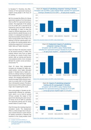 126
Employment and Social Developments in Europe 2014
to Slovakia (135
). Therefore, the effec-
tiveness of firm-sponsored training to
support young people is the focus of
this section.
We first simulate the effects of a Slovak
government subsidy to firms that induces
them to offer firm-sponsored training to
workers. The magnitude of the subsidy
is 0.1 % of GDP, and is assumed to be
financed by lump-sum taxes levied on
all households. In order to show the
impact on different age groups, we first
assume that the subsidy focusses on all
workers. In a subsequent simulation, we
drop that assumption and focus the sub-
sidy on young workers only. Finally, in an
attempt to find the ‘optimal policy mix’,
we combine the training subsidy with a
scholarship programme to encourage a
higher take up of higher education.
Chart 24 shows the long-term results
on the Slovak economy. In effect, the
subsidy induces more firms to spend
on training, as a result of which more
workers take up training and become
more productive which, in turn, increases
demand for workers across all educa-
tional levels (136
).
Chart 25 shows that employment
increases are strongest for highly edu-
cated workers, since higher educated
people in Slovakia have a higher pro-
pensity to undergo training. As capital is
more complementary to higher educated
workers, the changing educational mix
would encourage further physical invest-
ment. As a result, GDP is 0.15 % higher
than in the baseline scenario. The educa-
tional structure of the workforce plays a
major role in explaining this result.
Since young people in Slovakia are dis-
proportionally affected by unemploy-
ment, which is at a level of around
34 %,we consider the impact of the
government devoting the same amount
of money (0.1 % of GDP) to subsidise
firm-sponsored training only for young
workers below 25 years of age.
(135
)	 European Commission (2014b), p. 5.
(136
)	 Similar long-term outcomes were obtained
in a previous simulation for France (Peschner
and Fotakis 2013).
Chart 24: Impacts of subsidising companies’ training in Slovakia
Simulation with DG EMPL’s Labour Market Model: subsidise firm-sponsored
training in Slovakia (0.1 % of GDP) — all age groups targeted
-0.05
0
0.05
0.10
0.15
0.20
0.25
0.30
Gross wagesEmploymentLabour productivityInvestmentGDP
%
Source: Own calculations based on DG EMPL’s Labour Market Model.
Chart 25: Employment impacts of subsidising
companies’ training in Slovakia
Simulation with DG EMPL’s Labour Market Model:
subsidise firm-sponsored training in Slovakia (0.1 % of GDP)
— all age groups targeted — employment effect
0
0.02
0.04
0.06
0.08
0.10
0.12
High-skilledMedium-skilledLow-skilledYoungAll
%
Source: Own calculations based on DG EMPL’s Labour Market Model.
Chart 26: Impacts of subsidising companies’
training only for young people in Slovakia
Simulation with DG EMPL’s Labour Market Model:
subsidise firm-sponsored training in Slovakia (0.1 % of GDP)
— young age groups targeted (aged 15–24 years)
-0.05
0
0.05
0.10
0.15
0.20
0.25
0.30
Gross wagesEmploymentLabour productivityInvestmentGDP
%
Source: Own calculations based on DG EMPL’s Labour Market Model.
Chart 26 shows the resulting long-term
simulation results. The employment
effect is a little stronger than in the pre-
vious scenario because a given amount
of subsidy constitutes a relatively big
incentive to hire young workers since
 
