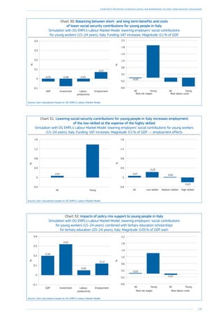 129
Chapter 2: Investing in human capital and responding to long-term societal challenges
Chart 31: Lowering social security contributions for young people in Italy increases employment
of the low-skilled at the expense of the highly skilled
Simulation with DG EMPL’s Labour Market Model: lowering employers’ social contributions for young workers
(15–24 years), Italy. Funding: VAT increases. Magnitude: 0.1 % of GDP — employment effects
YoungAll
%
-0.4
0
0.4
0.8
1.2
1.6
0.07
High-skilledMedium-skilledLow-skilledAll
-0.4
0
0.4
0.8
1.2
1.6
%
0.07
0.23
0.02
-0.20
Source: Own calculations based on DG EMPL’s Labour Market Model.
Chart 30: Balancing between short- and long-term benefits and costs
of lower social security contributions for young people in Italy
Simulation with DG EMPL’s Labour Market Model: lowering employers’ social contributions
for young workers (15–24 years), Italy. Funding: VAT increases. Magnitude: 0.1 % of GDP
EmploymentLabour
productivity
InvestmentGDP
-0.1
0
0.1
0.2
0.3
0.4
%
-0.03 -0.08 -0.03
0.07
-0.6
-0.2
0.2
0.6
1.0
1.4
1.8
2.2
Real labour costsReal net wages
All YoungAll Young
%
-0.03
Source: Own calculations based on DG EMPL’s Labour Market Model.
Chart 32: Impacts of policy mix support to young people in Italy
Simulation with DG EMPL’s Labour Market Model: lowering employers’ social contributions
for young workers (15–24 years), combined with tertiary education scholarships
for tertiary education (20–24 years), Italy. Magnitude: 0.05 % of GDP each
EmploymentLabour
productivity
InvestmentGDP
-0.1
0
0.1
0.2
0.3
0.4
%
0.20
0.32
0.05
0.12
Real labour costsReal net wages
-0.6
-0.2
0.2
0.6
1.0
1.4
1.8
2.2
All YoungAll Young
%
0.03
-0.07
Source: Own calculations based on DG EMPL’s Labour Market Model.
 