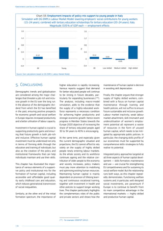 130
Employment and Social Developments in Europe 2014
Chart 33: Employment impacts of policy mix support to young people in Italy
Simulation with DG EMPL’s Labour Market Model: lowering employers’ social contributions for young workers
(15–24 years), combined with tertiary education scholarships for tertiary education (20–24 years), Italy.
Magnitude: 0.05 % of GDP each — employment effects
-0.4
0
0.4
0.8
1.2
1.6
YoungAll
%
0.12
%
High-skilledMedium-skilledLow-skilledAll
-0.4
0
0.4
0.8
1.2
1.6
0.12
0.05
-0.05
Source: Own calculations based on DG EMPL’s Labour Market Model.
5.	Conclusions
Demographic trends and globalisation
are considered among the major chal-
lenges that threaten a job-rich and inclu-
sive growth in the EU over the long run.
In the absence of the demographic divi-
dend from which the EU has benefited
in the past, ensuring positive prospects
for economic growth and social welfare
in Europe requires increased productivity
and a better utilisation of labour capacity.
Investment in human capital is crucial to
supporting productivity gains and ensur-
ing that future growth is both job-rich
and inclusive. Effective human capital
investment must be understood not only
in terms of forming skills through the
education and training of individuals, but
also as the creation of the policy and
institutional frameworks that can help
individuals maintain and use their skills.
This chapter has illustrated the impor-
tance of various elements of a support-
ive policy and institutional mix for the
formation of human capital, including
accessible and affordable good qual-
ity early childhood care and education,
which reduces generational transmission
of social-inequalities.
Similarly, at the other end of the initial
formation spectrum, the importance of
higher education is rapidly increasing.
Various reports suggest that demand
for better educated people will continue
to be strong in future decades, par-
ticularly for expanding businesses  (142
).
The analysis, including macro-model
simulation, adds to the evidence that
the supply of a highly-educated work-
force represents a necessary condition
for achieving higher productivity and
stronger economic growth. Hence recent
progress in Member States towards the
Europe 2020 objective of increasing the
share of tertiary educated people aged
30 to 34 years to 40 % is encouraging.
At the same time, and especially given
the current demographic situation and
projections, the EU cannot afford to rely
solely on the supply of highly skilled
people newly entering labour markets.
As the whole society and its workforce
continues ageing and the relative con-
tribution of older people to the economy
and society increases, policy makers
must pay more attention to mobilising
and optimising existing human resources.
Maintaining human capital is mainly
dependent on provision of lifelong learn-
ing and continuous vocational training,
together with investment in health and
other policies to support longer working
lives. This chapter particularly highlights
the complementary roles of the public
and private sectors and shows how the
(142
)	 For example: CEDEFOP (2012).
maintenance of human capital is decisive
in avoiding skill depreciation.
Finally, the chapter argues that stronger
supply of highly skilled workers, com-
bined with a focus on human capital
maintenance through training and
health policies, will not suffice to ensure
future sustainable and inclusive growth.
Labour market inactivity, weak labour
market attachment, skill mismatch and
underutilisation of women’s employ-
ment potential all represent a waste
of resources in the form of unused
human capital, which needs to be miti-
gated by appropriate public policies. In
particular, the changing skills profile of
our economies must be supported by
comprehensive skills-strategies to fully
realise its potential.
Integrated policy approaches targeted at
all three aspects of human capital devel-
opment — skills formation, maintenance
and use — are crucial for strengthening
EU competitiveness and for sustaining its
social welfare model. But the relationship
runs both ways, as this chapter repeat-
edly demonstrates. Functioning welfare
systems and, in particular, well-designed
social investments, are paramount if
Europe is to continue to benefit from
its main competitive advantage in the
international markets — highly skilled
and productive human capital.
 