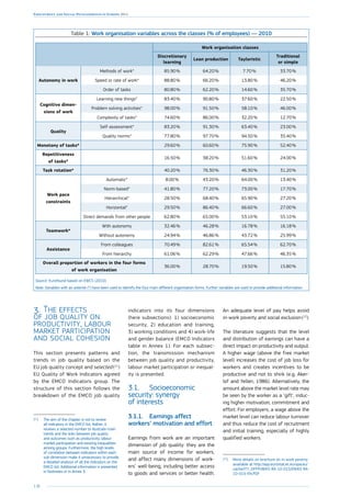 138
Employment and Social Developments in Europe 2014
Table 1: Work organisation variables across the classes (% of employees) — 2010
Work organisation classes
Discretionary
learning
Lean production Tayloristic
Traditional
or simple
Autonomy in work
Methods of work* 85.90 % 64.20 % 7.70 % 33.70 %
Speed or rate of work* 88.80 % 66.20 % 13.80 % 46.20 %
Order of tasks 80.80 % 62.20 % 14.60 % 35.70 %
Cognitive dimen-
sions of work
Learning new things* 83.40 % 90.80 % 37.60 % 22.50 %
Problem solving activities* 98.00 % 91.50 % 58.10 % 46.00 %
Complexity of tasks* 74.60 % 86.00 % 32.20 % 12.70 %
Quality
Self-assessment* 83.20 % 91.30 % 63.40 % 23.00 %
Quality norms* 77.80 % 97.70 % 94.50 % 35.40 %
Monotony of tasks* 29.60 % 60.60 % 75.90 % 52.40 %
Repetitiveness
of tasks*
16.50 % 38.20 % 51.60 % 24.00 %
Task rotation* 40.20 % 76.30 % 46.30 % 31.20 %
Work pace
constraints
Automatic* 8.00 % 43.20 % 64.00 % 13.40 %
Norm-based* 41.80 % 77.20 % 73.00 % 17.70 %
Hierarchical* 28.50 % 68.40 % 65.90 % 27.20 %
Horizontal* 29.50 % 86.40 % 66.60 % 27.00 %
Direct demands from other people 62.80 % 65.00 % 53.10 % 55.10 %
Teamwork*
With autonomy 32.46 % 46.28 % 16.78 % 16.18 %
Without autonomy 24.94 % 46.86 % 43.72 % 25.99 %
Assistance
From colleagues 70.49 % 82.61 % 65.54 % 62.70 %
From hierarchy 61.06 % 62.29 % 47.66 % 46.35 %
Overall proportion of workers in the four forms
of work organisation
36.00 % 28.70 % 19.50 % 15.80 %
Source: Eurofound based on EWCS (2010).
Note: Variables with an asterisk (*) have been used to identify the four main different organisation forms. Further variables are used to provide additional information.
3.	The effects
of job quality on
productivity, labour
market participation
and social cohesion
This section presents patterns and
trends in job quality based on the
EU job quality concept and selected 
(11
)
EU Quality of Work Indicators agreed
by the EMCO Indicators group. The
structure of this section follows the
breakdown of the EMCO job quality
(11
)	The aim of the chapter is not to review
all indicators in the EMCO list. Rather, it
reviews a selected number to illustrate main
trends and the links between job quality
and outcomes such as productivity, labour
market participation and existing inequalities
among groups. Furthermore, the high levels
of correlation between indicators within each
sub-dimension make it unnecessary to provide
a detailed analysis of all the indicators on the
EMCO list. Additional information is presented
in footnotes or in Annex 3.
indicators into its four dimensions
(here subsections): 1) socioeconomic
security, 2) education and training,
3) working conditions and 4) work-life
and gender balance (EMCO Indicators
table in Annex 1). For each subsec-
tion, the transmission mechanism
between job quality and productivity,
labour market participation or inequal-
ity is presented.
3.1.	 Socioeconomic
security: synergy
of interests
3.1.1.	 Earnings affect
workers’ motivation and effort
Earnings from work are an important
dimension of job quality: they are the
main source of income for workers,
and affect many dimensions of work-
ers’ well-being, including better access
to goods and services or better health.
An adequate level of pay helps avoid
in-work poverty and social exclusion (12
).
The literature suggests that the level
and distribution of earnings can have a
direct impact on productivity and output.
A higher wage (above the free market
level) increases the cost of job loss for
workers and creates incentives to be
productive and not to shirk (e.g. Aker-
lof and Yellen, 1986). Alternatively, the
amount above the market level rate may
be seen by the worker as a ‘gift’, induc-
ing higher motivation, commitment and
effort. For employers, a wage above the
market level can reduce labour turnover
and thus reduce the cost of recruitment
and initial training, especially of highly
qualified workers.
(12
)	More details on brochure on in-work poverty
available at http://epp.eurostat.ec.europa.eu/
cache/ITY_OFFPUB/KS-RA-10-015/EN/KS-RA-
10-015-EN.PDF
 