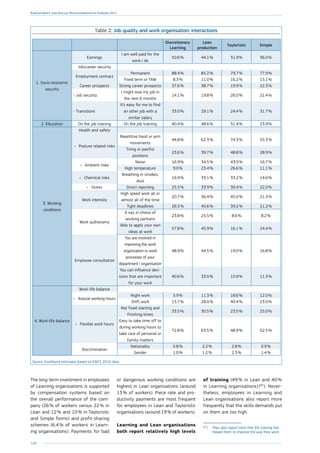 160
Employment and Social Developments in Europe 2014
Table 2: Job quality and work organisation: interactions
Discretionary
Learning
Lean
production
Tayloristic Simple
1. Socio-economic
security
Earnings
I am well paid for the
work I do
50.6 % 44.1 % 31.9 % 36.0 %
Job/career security
Employment contract
Permanent 88.4 % 85.2 % 79.7 % 77.9 %
Fixed term or TAW 8.3 % 11.0 % 16.2 % 15.1 %
Career prospects Strong career prospects 37.6 % 38.7 % 19.9 % 22.3 %
- Job security
I might lose my job in
the next 6 months
14.1 % 19.8 % 26.0 % 21.4 %
- Transitions
It’s easy for me to find
an other job with a
similar salary
33.0 % 29.1 % 24.4 % 31.7 %
2. Education On the job training On the job training 40.4 % 48.6 % 31.4 % 23.9 %
3. Working
conditions
Health and safety
•	 Posture related risks
Repetitive hand or arm
movements
44.8 % 62.3 % 74.3 % 55.3 %
Tiring or painful
positions
23.6 % 39.7 % 48.8 % 28.9 %
•	 Ambient risks
Noise 16.9 % 34.5 % 43.0 % 16.7 %
High temperature 9.0 % 23.4 % 26.6 % 11.1 %
•	 Chemical risks
Breathing in smokes,
dust
16.9 % 33.1 % 33.2 % 14.6 %
•	 Stress Direct reporting 25.5 % 33.9 % 30.4 % 22.0 %
Work intensity
High speed work all or
almost all of the time
20.7 % 36.4 % 45.0 % 21.3 %
Tight deadlines 26.5 % 45.6 % 39.2 % 21.2 %
Work authonomy
A say in choice of
working partners
23.8 % 25.5 % 8.6 % 8.2 %
Able to apply your own
ideas at work
57.8 % 45.9 % 16.1 % 24.4 %
Employee consultation
You are involved in
improving the work
organization or work
processes of your
department / organisation
48.9 % 44.5 % 19.0 % 16.8 %
You can influence deci-
sions that are important
for your work
40.6 % 33.0 % 10.9 % 11.3 %
4. Work-life balance
Work-life balance
•	 Asocial working hours
Night work 5.9 % 11.3 % 18.6 % 12.0 %
Shift work 13.7 % 28.0 % 40.4 % 23.0 %
•	 Flexible work hours
Not fixed starting and
finishing times
33.5 % 30.5 % 23.5 % 25.0 %
Easy to take time off to
during working hours to
take care of personal or
family matters
72.8 % 63.5 % 48.9 % 52.5 %
Discrimination
Nationality 0.8 % 2.2 % 2.8 % 0.9 %
Gender 1.0 % 1.2 % 2.3 % 1.4 %
Source: Eurofound estimates based on EWCS 2010 data.
The long-term investment in employees
of Learning organisations is supported
by compensation systems based on
the overall performance of the com-
pany (26 % of workers versus 22 % in
Lean and 12 % and 10 % in Tayloristic
and Simple forms) and profit-sharing
schemes (6.4 % of workers in Learn-
ing organisations). Payments for bad
or dangerous working conditions are
highest in Lean organisations (around
13 % of workers). Piece rate and pro-
ductivity payments are most frequent
for employees in Lean and Tayloristic
organisations (around 19 % of workers).
Learning and Lean organisations
both report relatively high levels
of training (49 % in Lean and 40 %
in Learning organisations) (87
). Never-
theless, employees in Learning and
Lean organisations also report more
frequently that the skills demands put
on them are too high.
(87
)	They also report most that the training has
helped them to improve the way they work.
 