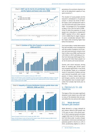 15
Job creation, productivity and more equality for sustained growth
persistence of an economic downturn as
well as the adjustment capacity of any
given economy (7
).
The situation of young people and the
long-term unemployed is of particular
concern. In almost two thirds of Mem-
ber States, youth unemployment rates in
July 2014 were still close to their historic
highs – EU average of 21.7 % compared
to about 15 % in the first half of 2008 –
(Chart 3) while the proportion of young
people not in education or employment
(NEET) reached 13 % in 2011 against
11 % in 2008 (Chart 4). Again, however,
it varies considerably between Mem-
ber States while remaining higher than
before the downturn.
Such severe labour market deterioration
has had inevitable social consequences
with the number of people at risk of pov-
erty and social exclusion rising by more
than 6 million since 2008, reaching some
123 million in 2013, and taking us fur-
ther from the Europe 2020 target of hav-
ing at least 20 million fewer people in or
at risk of poverty and social exclusion.
Poverty and social exclusion among
those of working age (18-64 years)
has increased significantly in two thirds
of the Member States as a combined
result of rising levels of jobless and low
work intensity households, and in-work
poverty. In Greece, Ireland, Spain, Italy
and Hungary, poverty, social exclusion
and inequalities have increased signifi-
cantly from already high levels prior to
the crisis.
(7
)	See also Chapter 4 of this review.
Chart 4: NEET rate for the EU, EA and Member States in 2013
and the highest and lowest rates since 2008
0
5
10
15
20
25
ITBGELCYESHRROIEHUPTSKUKLV
EU-28
EA-18
BEPLEEFRLTMTFISICZSEATDEDKNLLU
2013
Highest rate since 2008
Lowest rate since 2008
%ofpopulation15-24
Source: Eurostat, EU-LFS data [edat_lfse_20].
Chart 5: Evolution of the risk-of-poverty or social exclusion,
2008 and 2013
0
5
10
15
20
25
30
35
40
45
50
BGELHULTIEITCYESMTLUDKLVHRPTUKEU-28EEEA-18SISENLBEDEFRROPLSKATFICZ
2008 2012/2013
%ofpopulation
Decrease Stable Increase Strongincrease
Source: Eurostat, EU SILC [ilc_peps01], income year 2007, 2012.
Notes: ES 2013 break in series (classified as strong increase based on 2008-2012 change), AT and UK
2012 break in series, HR 2010 instead of 2008 and 2012 instead of 2013, IE 2012 instead of 2013,
EU-27 instead of EU-28 in 2008.
Chart 6: Inequality of income distribution (income quintile share ratio
S80/S20), 2008 and 2013
Ratio
Decrease Stable Increase Strongincrease
0
1
2
3
4
5
6
7
8
ELESITEEHRCYLUDKHULTIESESKSIBGPT
EA-18
EU-28
FRATCZROLVPLDEUKMTBEFINL
2008 2013
Source: Eurostat, EU SILC [ilc_di11], income year 2007, 2012.
Notes: ES 2013 break in series, AT and UK 2012 break in series, HR 2010 instead of 2008, IE 2012
instead of 2013, EU-27 instead of EU-28 in 2008.
2.	Obstacles to job
creation
The legacy of the crisis poses significant
obstacles to job creation now, which add
to many of the obstacles that were pre-
sent before the crisis and are still in place.
2.1.	 Weak demand
hampers job creation
Weak demand is a major obstacle to
job creation. While EU GDP growth was
1.2 % year-on-year in the second quar-
ter of 2014, potential growth estimates
suggest little room for further accelera-
tion from there under ‘no policy change’
assumptions. Commission estimates put
potential growth in the EU at 1.0 % in
2015, accelerating slightly to 1.4 % in
 