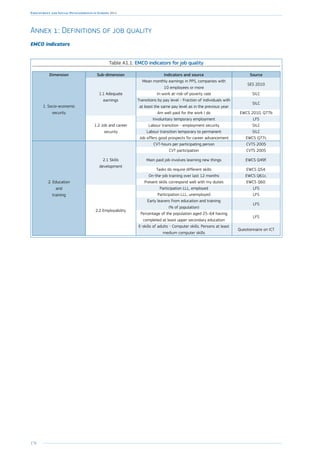 170
Employment and Social Developments in Europe 2014
Annex 1: Definitions of job quality
EMCO indicators
Table A1.1: EMCO indicators for job quality
Dimension Sub-dimension Indicators and source Source
1. Socio-economic
security
1.1 Adequate
earnings
Mean monthly earnings in PPS, companies with
10 employees or more
SES 2010
In-work at-risk-of-poverty rate SILC
Transitions by pay level - Fraction of individuals with
at least the same pay level as in the previous year
SILC
Am well paid for the work I do EWCS 2010, Q77b
1.2 Job and career
security
Involuntary temporary employment LFS
Labour transition - employment security SILC
Labour transition temporary to permanent SILC
Job offers good prospects for career advancement EWCS Q77c
2. Education
and 
training
2.1 Skills
development
CVT-hours per participating person CVTS 2005
CVT participation CVTS 2005
Main paid job involves learning new things EWCS Q49f.
Tasks do require different skills EWCS Q54.
On-the-job training over last 12 months EWCS Q61c.
Present skills correspond well with my duties EWCS Q60.
2.2 Employability
Participation LLL, employed LFS
Participation LLL, unemployed LFS
Early leavers from education and training
(% of population)
LFS
Percentage of the population aged 25–64 having
completed at least upper secondary education
LFS
E-skills of adults - Computer skills. Persons at least
medium computer skills
Questionnaire on ICT
 