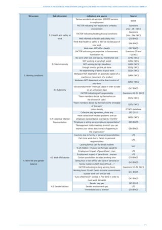 171
Chapter 3: The future of work in Europe: job quality and work organisation for a smart, sustainable and inclusive growth
Dimension Sub-dimension Indicators and source Source
3. Working conditions
3.1 Health and safety at
work
Serious accidents at work per 100 000 persons
in employment
ESAW
FACTOR indicating non-exposure to unhealty
environment
Questions
23a - 23 i EWCS
FACTOR indicating healthy physical conditions
Questions
24a - 24e EWCS
Well infomed on health and safety risks Q30 EWCS
Think that health or safety is NOT at risk because of
your work
Q66 EWCS
Work does NOT affect health Q67 EWCS
FACTOR indicating non-exposure to harassment,
humiliation etc.
Questions 70 and
71 EWCS
3.2 Work intensity
No work when sick over last 12 months/not sick Q74a EWCS
NOT working at very high speed Q45a EWCS
NOT working to tight deadlines Q45b EWCS
Enough time to get the job done Q51g EWCS
No experiencing of stress in your work Q51n EWCS
3.3 Autonomy
Workpace NOT dependent on automatic speed of a
machine or movement of a product
Q46d EWCS
Workpace NOT dependent on the direct control of
your boss
Q46e EWCS
“Occasionally/never” interrupt a task in order to take
on an unforeseen task
Q47 EWCS
FACTOR indicating self-responsibility Questions 49–51 EWCS
“Team members decide by themselves on
the division of tasks”
Q57a EWCS
“Team members decide by themselves the timetable
of the work”
Q57c EWCS
3.4 Collective Interest
Representation
Union density ICTWSS database
Collective pay agreement, share any SES 2010
“Have raised work-related problems with an
employee representative over last 12 months”
Q62b EWCS
“Employee is acting as an employee representative” Q63 EWCS
“Management holds meetings in which you can
express your views about what is happening in
the organisation”
Q64 EWCS
4. Work-life and gender
balance
4.1 Work-life balance
Inactivity due to family or personal responsibilities LFS
Part-time work due to family or personal
responsibilities
LFS
Lacking formal care for small children:
% of children 3 years not formally cared for
SILC
Employment impact of parenthood - men LFS
Employment impact of parenthood - women LFS
Certain possibilities to adapt working time Q39 EWCS
Taking hour or two off to take care of personal or
family matters is NOT (too) difficult ... ?
Q43 EWCS
FACTOR indicating no long working hours Questions 32–36 EWCS
Working hours fit with family or social commitments
outside work very well or well
Q41 EWCS
“Less often/never” worked in free time in order to
meet work demands
Q42 EWCS
4.2 Gender balance
Gender pay gap SES 2010
Gender employment gap LFS
“Immediate boss a woman” Q59 EWCS
 
