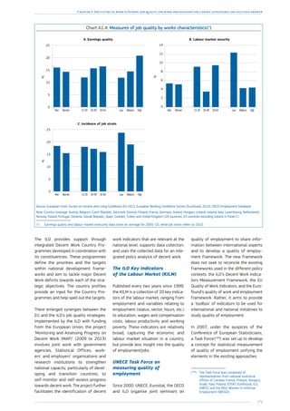 175
Chapter 3: The future of work in Europe: job quality and work organisation for a smart, sustainable and inclusive growth
Chart A1.4: Measures of job quality by works characteristics 
(1
)
0
5
10
15
20
25
HighMediumLow50-6430-4915-29WomenMen
%
A. Earnings quality
0
2
4
6
8
10
12
14
HighMediumLow50-6430-4915-29WomenMen
%
B. Labour market security
0
5
10
15
20
25
HighMediumLow50-6430-4915-29WomenMen
C. Incidence of job strain
%
Source: European Union Survey on Income and Living Conditions (EU-SILC), European Working Conditions Survey (Eurofound, 2010), OECD Employment Database.
Note: Country coverage: Austria, Belgium, Czech Republic, Denmark, Estonia, Finland, France, Germany, Greece, Hungary, Iceland, Ireland, Italy, Luxembourg, Netherlands,
Norway, Poland, Portugal, Slovenia, Slovak Republic, Spain, Sweden, Turkey and United Kingdom (24 countries, 23 countries excluding Iceland in Panel C).
(1
)	Earnings quality and labour market insecurity data show an average for 2005–10, while job strain refers to 2010.
The ILO provides support through
integrated Decent Work Country Pro-
grammes developed in coordination with
its constituencies. These programmes
define the priorities and the targets
within national development frame-
works and aim to tackle major Decent
Work deficits towards each of the stra-
tegic objectives. The country profiles
provide an input for the Country Pro-
grammes and help spell out the targets.
There emerged synergies between the
EU and the ILO’s job quality strategies.
Implemented by the ILO with funding
from the European Union, the project
‘Monitoring and Assessing Progress on
Decent Work (MAP)’ (2009 to 2013)
involves joint work with government
agencies, Statistical Offices, work-
ers’ and employers’ organisations and
research institutions to strengthen
national capacity, particularly of devel-
oping and transition countries, to
self-monitor and self-assess progress
towards decent work. The project further
facilitates the identification of decent
work indicators that are relevant at the
national level, supports data collection,
and uses the collected data for an inte-
grated policy analysis of decent work.
The ILO Key Indicators
of the Labour Market (KILM)
Published every two years since 1999,
the KILM is a collection of 20 key indica-
tors of the labour market, ranging from
employment and variables relating to
employment (status, sector, hours, etc.)
to education, wages and compensation
costs, labour productivity and working
poverty. These indicators are relatively
broad, capturing the economic and
labour market situation in a country,
but provide less insight into the quality
of employment/jobs.
UNECE Task Force on
measuring quality of
employment
Since 2000, UNECE, Eurostat, the OECD
and ILO organise joint seminars on
quality of employment to share infor-
mation between international experts
and to develop a quality of employ-
ment framework. The new framework
does not seek to reconcile the existing
frameworks used in the different policy
contexts: the ILO’s Decent Work Indica-
tors Measurement Framework, the EU
Quality of Work Indicators, and the Euro-
found’s quality of work and employment
framework. Rather, it aims to provide
a ‘toolbox’ of indicators to be used for
international and national initiatives to
study quality of employment.
In 2007, under the auspices of the
Conference of European Statisticians,
a Task Force 
(109
) was set up to develop
a concept for statistical measurement
of quality of employment unifying the
elements in the existing approaches.
(109
)	The Task Force was composed of
representatives from national statistical
offices of Canada, France, Finland, Hungary,
Israel, Italy, Poland, ESTAT, Eurofound, ILO,
UNECE and the NGO Women in Informal
Employment (WIEGO).
 