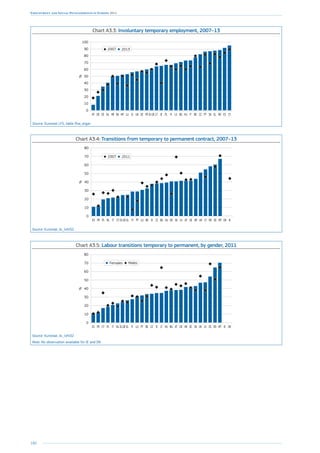 180
Employment and Social Developments in Europe 2014
Chart A3.3: Involuntary temporary employment, 2007–13
CYESROELSKPTCZBEITHUBGLVFIPLIELTEU-28FRSEUKSILUMTDKHRNLEEDEAT
0
10
20
30
40
50
60
70
80
90
100
%
20132007
Source: Eurostat LFS, table lfsa_etgar.
Chart A3.4: Transitions from temporary to permanent contract, 2007–13
IEDKMTEEROLTUKHRSEATLVSKDEHUBGCZSIBELUPTFIELEU-28CYITNLPLFRES
0
10
20
30
40
50
60
70
80
%
20112007
Source: Eurostat, ilc_lvhl32.
Chart A3.5: Labour transitions temporary to permanent, by gender, 2011
DKIEMTROEELVUKSKSEHRDEATBGHULTSICZBEPTLUFIELEU-28NLITPLCYFRES
0
10
20
30
40
50
60
70
80
%
Females Males
Source: Eurostat, ilc_lvhl32
Note: No observation available for IE and DK.
 