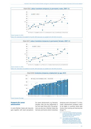 181
Chapter 3: The future of work in Europe: job quality and work organisation for a smart, sustainable and inclusive growth
Chart A3.6: Labour transitions temporary to permanent, males, 2007–11
IEDKEEMTLTUKROHRATCZDESIHUSEBGSKLVCYFIBELUPTEU-28ELITPLNLFRES
0
10
20
30
40
50
60
70
80
90
%
20112007
Source: Eurostat, ilc_lvhl32.
Notes: 2011 observation not available for IE and DK. 2007 observation not available for EU-28, HR, RO, UK and DK.
Chart A3.7: Labour transitions temporary to permanent, females, 2007–11
IEDKMTROEELVUKSKSEHRDEATBGHULTSICZBEPTLUFIELEU-28NLITPLCYFRES
0
10
20
30
40
50
60
70
80
90
%
20112007
Source: Eurostat, ilc_lvhl32.
Notes: 2011 observation not available for IE and DK. 2007 observation not available for EU-28, HR, RO, UK and DK.
Chart A3.8: Involuntary temporary employment, by age, 2013
CYSKESROPTELCZBEITFIIELVHUBGEU-28PLFRUKSESILTMTLUDKHRNLDEEEAT
0
20
40
60
80
100
120
%
Middle, 25-49Young, 15-24 Old, 55-64
Source: Eurostat, lfsa_etgar.
Prospects for career
advancement
In some Member States job insecurity
goes together with lower perceptions
for career advancement, e.g. Romania,
Slovakia, Italy, but the relationship is
far from clear (Chart A3.9). The percep-
tions are also low in Member States like
Germany and Austria where involuntary
temporary work is the lowest 
(127
). In fact,
career advancement prospects seem
to be higher in countries where jobs
involve more training and learning new
things 
(128
).
(127
)	In fact the correlation between job security
and perceptions about career advancement
(as measured by EWCS question 77c) is
negative but close to zero.
(128
)	The correlation coefficient between the
two Eurofound indicators (‘Job offers good
prospects for career advancement’, on one
hand, and ‘Job involves learning new things’,
on the other) is 0.5 significant at the 1 % level.
 