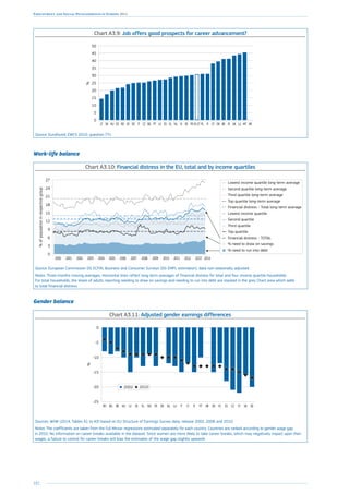 182
Employment and Social Developments in Europe 2014
Chart A3.9: Job offers good prospects for career advancement?
0
5
10
15
20
25
30
35
40
45
50
HRMTLUUKIEBEDKCYFIPLEU-27FRSESINLELESLVPTBGCZITDEATROEEHUSKLT
%
Source: Eurofound, EWCS 2010, question 77c.
Work-life balance
Chart A3.10: Financial distress in the EU, total and by income quartiles
0
3
6
9
12
15
18
21
24
27
201420132012201120102009200820072006200520042003200220012000
Lowest income quartile
Top quartile
Second quartile long-term average
Lowest income quartile long-term average
Top quartile long-term average
Third quartile
Second quartile
Third quartile long-term average
Financial distress - Total long-term average
%ofpopulationinrespectivegroup
Financial distress - TOTAL
% need to draw on savings
% need to run into debt
Source: European Commission DG ECFIN, Business and Consumer Surveys (DG EMPL estimation), data non-seasonally adjusted.
Notes: Three-months moving averages. Horizontal lines reflect long-term averages of financial distress for total and four income quartile households.
For total households, the share of adults reporting needing to draw on savings and needing to run into debt are stacked in the grey Chart area which adds
to total financial distress.
Gender balance
Chart A3.11: Adjusted gender earnings differences
-25
-20
-15
-10
-5
0
EESKCYCZESPLUKHRPTFILTITLUNLDEFRNOELSELVHUBEBGRO
%
2002 2010
Sources: WiiW (2014, Tables A1 to A3) based on EU Structure of Earnings Survey data, release 2002, 2006 and 2010.
Notes: The coefficients are taken from the full Mincer regressions estimated separately for each country. Countries are ranked according to gender wage gap
in 2010. No information on career breaks available in the dataset. Since women are more likely to take career breaks, which may negatively impact upon their
wages, a failure to control for career breaks will bias the estimates of the wage gap slightly upwards.
 