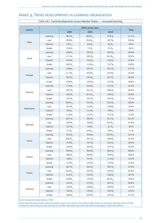 183
Chapter 3: The future of work in Europe: job quality and work organisation for a smart, sustainable and inclusive growth
Annex 4: Trend developments in Learning organisation
Table A4.1: Trend developments across Member States — increased learning
Country
EWCS survey wave
Total
2000 2005 2010
Malta
Learning 38.2 %a
48.6 %a, b
57.6 %b
51.1 %
Lean 40.9 %a
35.6 %a, b
29.7 %b
33.6 %
Taylorist 7.3 %a, b
8.2 %b
3.6 %a
5.6 %
Simple 13.6 %a
7.5 %a
9.1 %a
9.6 %
Latvia
Learning 29.8 %a
28.5 %a
44.0 %b
34.4 %
Lean 27.1 %a
38.3 %b
32.4 %a, b
33.2 %
Taylorist 14.9 %a
15.6 %a
10.0 %a
13.4 %
Simple 28.2 %a
17.6 %b
13.7 %b
19.0 %
Portugal
Learning 23.8 %a
26.7 %a
35.2 %b
27.7 %
Lean 21.7 %a
33.3 %b
22.9 %a
25.4 %
Taylorist 30.7 %a
26.0 %a
26.7 %a
28.3 %
Simple 23.8 %a
14.0 %b
15.3 %b
18.6 %
Romania
Learning 17.3 %a
23.6 %a
25.2 %a
22.5 %
Lean 39.1 %a
40.1 %a
38.8 %a
39.3 %
Taylorist 30.2 %a
25.7 %a, b
19.6 %b
24.6 %
Simple 13.4 %a
10.5 %a
16.4 %a
13.5 %
Netherlands
Learning 59.6 %a, b
54.3 %b
63.5 %a
59.3 %
Lean 20.5 %a
22.9 %a
13.8 %b
19.4 %
Taylorist 8.3 %a
11.4 %a
9.6 %a
9.4 %
Simple 11.6 %a
11.4 %a
13.1 %a
11.9 %
Denmark
Learning 64.7 %a
58.4 %a
61.1 %a
62.1 %
Lean 18.9 %a
29.8 %b
23.2 %a, b
22.9 %
Taylorist 10.7 %a
5.0 %b
6.1 %b
8.0 %
Simple 5.7 %a
6.9 %a, b
9.6 %b
7.1 %
Cyprus
Learning 40.5 %a
25.6 %b
33.3 %a, b
32.7 %
Lean 20.6 %a, b
30.1 %b
20.6 %a
23.5 %
Taylorist 15.9 %a
14.7 %a
22.4 %a
18.4 %
Simple 23.0 %a
29.5 %a
23.7 %a
25.3 %
Estonia
Learning 40.5 %a
36.0 %a
38.4 %a
38.6 %
Lean 38.6 %a
40.9 %a
39.6 %a
39.6 %
Taylorist 9.8 %a
9.7 %a
11.0 %a
10.2 %
Simple 11.0 %a
13.4 %a
11.0 %a
11.6 %
Poland
Learning 36.7 %a
36.2 %a
39.1 %a
37.6 %
Lean 25.4 %a, b
33.3 %b
20.9 %a
25.8 %
Taylorist 14.2 %a
15.0 %a
19.6 %a
16.7 %
Simple 23.8 %a
15.4 %b
20.4 %a, b
19.9 %
Lithuania
Learning 24.2 %a
27.0 %a
28.1 %a
26.6 %
Lean 19.6 %a
29.6 %b
30.9 %b
27.1 %
Taylorist 19.6 %a
19.4 %a
18.5 %a
19.2 %
Simple 36.6 %a
24.0 %b
22.5 %b
27.1 %
Source: Eurofound estimates based on EWCS.
Notes: Subscripts denote whether difference between values across columns (from different EWCS waves) are statistically significant at the 0.05 level.
In particular, values having the same subscripts do not differ significantly while values with different subscripts are significantly different.
 