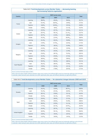 185
Chapter 3: The future of work in Europe: job quality and work organisation for a smart, sustainable and inclusive growth
Table A4.3: Trend developments across Member States — decreasing learning,
but increasing Taylorist organisation
Country
EWCS survey wave
Total
2000 2005 2010
France
Learning 38.0 %a
43.4 %a
30.6 %b
35.7 %
Lean 31.4 %a
26.0 %a, b
24.8 %b
27.2 %
Taylorist 16.8 %a
20.9 %a, b
23.5 %b
20.8 %
Simple 13.8 %a
9.6 %a
21.1 %b
16.3 %
Greece
Learning 23.3 %a
25.7 %a
23.4 %a
24.1 %
Lean 20.7 %a
30.1 %b
21.1 %a, b
23.7 %
Taylorist 20.7 %a
21.9 %a
28.6 %a
23.4 %
Simple 35.3 %a
22.4 %b
26.9 %a, b
28.8 %
Hungary
Learning 41.4 %a
44.2 %a
32.8 %b
39.4 %
Lean 13.3 %a
17.2 %a, b
22.0 %b
17.5 %
Taylorist 23.3 %a
18.5 %a
31.8 %b
24.6 %
Simple 22.0 %a
20.1 %a
13.4 %b
18.5 %
Bulgaria
Learning 23.2 %a
25.5 %a
11.9 %b
20.6 %
Lean 25.6 %a
28.7 %a
31.0 %a
28.5 %
Taylorist 22.3 %a
25.9 %a
27.4 %a
25.3 %
Simple 28.9 %a
19.9 %b
29.6 %a
25.6 %
Czech Republic
Learning 39.3 %a
30.4 %b
28.6 %b
33.1 %
Lean 26.2 %a
28.3 %a
27.8 %a
27.4 %
Taylorist 19.9 %a
23.5 %a
23.1 %a
22.0 %
Simple 14.6 %a
17.8 %a
20.5 %a
17.5 %
Source: Eurofound estimates based on EWCS.
Notes: Subscripts denote whether difference between values across columns (from different EWCS waves) are statistically significant at the 0.05 level.
In particular, values having the same subscripts do not differ significantly while values with different subscripts are significantly different.
Table A4.4: Trend developments across Member States — No substantial changes between 2000 and 2010
Country
EWCS survey wave
Total
2000 2005 2010
Slovakia
Learning 24.2 %a
32.8 %b
28.7 %a, b
28.8 %
Lean 31.2 %a
25.4 %a
26.9 %a
27.7 %
Taylorist 28.1 %a
25.8 %a
25.1 %a
26.3 %
Simple 16.5 %a
16.1 %a
19.3 %a
17.3 %
Spain
Learning 25.6 %a
26.9 %a
27.2 %a
26.4 %
Lean 28.6 %a
24.6 %a
31.9 %a
28.6 %
Taylorist 28.3 %a
22.9 %a
21.1 %a
24.7 %
Simple 17.5 %a
25.7 %b
19.7 %a, b
20.3 %
United Kingdom
Learning 25.9 %a
29.7 %a
27.3 %a
27.4 %
Lean 40.9 %a
34.1 %a
37.8 %a
38.0 %
Taylorist 19.0 %a
19.4 %a
20.5 %a
19.6 %
Simple 14.2 %a
16.9 %a
14.5 %a
15.0 %
Source: Eurofound estimates based on EWCS.
Notes: Subscripts denote whether difference between values across columns (from different EWCS waves) are statistically significant at the 0.05 level.
In particular, values having the same subscripts do not differ significantly while values with different subscripts are significantly different.
 