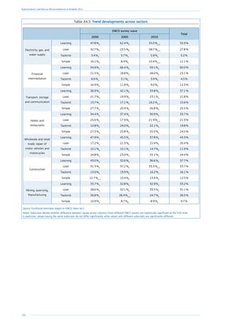 186
Employment and Social Developments in Europe 2014
Table A4.5: Trend developments across sectors
EWCS survey wave
Total
2000 2005 2010
Electricity, gas, and
water supply
Learning 47.8 %a
62.4 %b
55.0 %a, b
55.9 %
Lean 32.7 %a
23.5 %b
28.7 %a, b
27.8 %
Taylorist 3.4 %a
5.7 %a
5.9 %a
5.2 %
Simple 16.1 %a
8.4 %b
10.4 %a, b
11.1 %
Financial
intermediation
Learning 54.9 %a
66.4 %b
59.1 %a
60.0 %
Lean 21.5 %a
18.8 %a
28.0 %b
23.1 %
Taylorist 6.6 %a
3.1 %b
3.9 %b
4.5 %
Simple 16.9 %a
11.8 %b
9.0 %b
12.3 %
Transport, storage
and communication
Learning 36.9 %a
42.1 %b
33.8 %a
37.1 %
Lean 21.7 %a
19.9 %a
23.1 %a
21.8 %
Taylorist 13.7 %a
17.1 %b
16.2 %a, b
15.6 %
Simple 27.7 %a
20.9 %b
26.8 %a
25.5 %
Hotels and
restaurants
Learning 34.4 %a
37.4 %a
30.9 %a
33.7 %
Lean 25.6 %a
17.9 %b
21.9 %a, b
21.9 %
Taylorist 12.8 %a
24.0 %b
22.1 %b
19.8 %
Simple 27.3 %a
20.8 %a
25.0 %a
24.5 %
Wholesale and retail
trade; repair of
motor vehicles and
motorcycles
Learning 47.9 %a
45.5 %a
37.8 %b
43.3 %
Lean 17.2 %a
21.3 %b
22.4 %b
20.4 %
Taylorist 10.1 %a
10.1 %a
14.7 %b
11.9 %
Simple 24.8 %a
23.0 %a
25.1 %a
24.4 %
Construction
Learning 43.0 %a
32.6 %b
36.6 %b
37.7 %
Lean 31.3 %a
37.2 %b
33.3 %a, b
33.7 %
Taylorist 13.0 %a
19.9 %b
16.2 %c
16.1 %
Simple 12.7 %a, b
10.4 %b
13.9 %a
12.5 %
Mining, quarrying,
Manufacturing
Learning 33.7 %a
32.8 %a
32.9 %a
33.2 %
Lean 28.6 %a
32.1 %b
33.5 %b
31.1 %
Taylorist 26.8 %a
26.4 %a, b
24.7 %b
26.0 %
Simple 10.9 %a
8.7 %b
8.9 %b
9.7 %
Source: Eurofound estimates based on EWCS, Nace rev1.
Notes: Subscripts denote whether difference between values across columns (from different EWCS waves) are statistically significant at the 0.05 level.
In particular, values having the same subscripts do not differ significantly while values with different subscripts are significantly different.
 