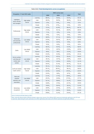 187
Chapter 3: The future of work in Europe: job quality and work organisation for a smart, sustainable and inclusive growth
Table A4.6: Trend developments across occupations
Occupation: 1st
-level ISCO codes
EWCS survey wave
Total
2000 2005 2010
Legislators,
senior officials
and managers
High-skilled
clerical
Learning 68.5 %a
55.6 %b
54.3 %b
59.1 %
Lean 26.5 %a
36.3 %b
36.0 %b
33.1 %
Taylorist 2.3 %a
3.4 %a, b
4.4 %b
3.5 %
Simple 2.7 %a
4.7 %a, b
5.4 %b
4.3 %
Professionals
High-skilled
clerical
Learning 72.5 %a
61.8 %b
68.4 %a
66.7 %
Lean 17.0 %a
32.1 %b
26.0 %c
26.0 %
Taylorist 7.1 %a
2.9 %b
2.2 %b
3.9 %
Simple 3.4 %a
3.2 %a
3.4 %a
3.3 %
Technicians
and associate
professionals
Low-skilled
clerical
Learning 58.9 %a
57.1 %a
60.8 %a
59.3 %
Lean 23.9 %a
26.5 %a
26.1 %a
25.4 %
Taylorist 8.0 %a
10.0 %a
3.9 %b
6.8 %
Simple 9.2 %a
6.4 %b
9.2 %a
8.5 %
Clerks
Low-skilled
clerical
Learning 46.5 %a
50.3 %a
41.9 %b
46.0 %
Lean 19.5 %a
18.3 %a
22.8 %b
20.3 %
Taylorist 8.6 %a
9.6 %a
13.3 %b
10.6 %
Simple 25.4 %a
21.8 %b
22.0 %b
23.1 %
Service workers
and shop and
market sales
workers
Low-skilled
clerical
Learning 35.7 %a
43.5 %b
26.4 %c
34.6 %
Lean 18.1 %a
14.7 %a
23.9 %b
19.2 %
Taylorist 12.0 %a
10.4 %a
19.0 %b
14.1 %
Simple 34.3 %a
31.4 %a
30.7 %a
32.1 %
Craft and related
trades workers
High-skilled
manual
Learning 33.1 %a
31.2 %a, b
30.2 %b
31.6 %
Lean 34.1 %a
36.3 %a, b
38.1 %b
36.0 %
Taylorist 22.4 %a
25.6 %b
23.0 %a, b
23.5 %
Simple 10.4 %a
6.8 %b
8.7 %a
8.9 %
Plant and
machine
operators and
assemblers
Low-skilled
manual
Learning 21.3 %a
17.3 %b
18.9 %a, b
19.4 %
Lean 29.2 %a
25.8 %b
27.2 %a, b
27.7 %
Taylorist 32.7 %a
39.8 %b
31.2 %a
33.9 %
Simple 16.8 %a
17.0 %a
22.7 %b
19.0 %
Elementary
occupations
Low-skilled
manual
Learning 19.6 %a
26.4 %b
18.2 %a
21.4 %
Lean 18.9 %a
23.3 %b
23.5 %b
21.9 %
Taylorist 31.7 %a
29.4 %a
33.9 %a
31.6 %
Simple 29.8 %a
21.0 %b
24.4 %b
25.1 %
Source: Eurofound estimates based on EWCS.
Notes: Subscripts denote whether difference between values across columns (from different EWCS waves) are statistically significant at the 0.05 level.
In particular, values having the same subscripts do not differ significantly while values with different subscripts are significantly different.
 