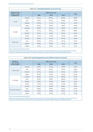 188
Employment and Social Developments in Europe 2014
Table A4.7: Trend developments across firm size
Number of paid
workers in local
establishment
EWCS survey wave
Total
2000 2005 2010
10–49
Learning 41.5 %a
39.5 %a, b
38.3 %b
39.8 %
Lean 23.0 %a
24.1 %a, b
25.8 %b
24.4 %
Taylorist 15.3 %a
17.7 %b
16.1 %a, b
16.3 %
Simple 20.2 %a
18.6 %a
19.8 %a
19.6 %
50–499
Learning 36.8 %a
40.1 %b
34.6 %c
37.0 %
Lean 27.1 %a
28.7 %a, b
29.9 %b
28.6 %
Taylorist 21.0 %a
19.8 %a
20.4 %a
20.4 %
Simple 15.1 %a
11.3 %b
15.2 %a
14.0 %
500 or over
Learning 38.4 %a
41.3 %a
39.1 %a
39.4 %
Lean 28.6 %a
31.2 %a, b
34.7 %b
31.1 %
Taylorist 20.8 %a
19.0 %a
19.1 %a
19.8 %
Simple 12.2 %a
8.5 %b
7.1 %b
9.7 %
Source: Eurofound estimates based on EWCS.
Note: Subscripts denote whether difference between values across columns (from different EWCS waves) are statistically significant at the 0.05 level.
In particular, values having the same subscripts do not differ significantly while values with different subscripts are significantly different.
Table A4.8: Trend developments across different levels of seniority
Number of
years working
at the company
EWCS survey wave
Total
2000 2005 2010
1 year or less
Learning 35.0 %a
35.3 %a
27.8 %b
32.9 %
Lean 23.0 %a
24.9 %a, b
26.5 %b
24.6 %
Taylorist 21.7 %a
23.0 %a
24.4 %a
22.9 %
Simple 20.3 %a
16.7 %b
21.3 %a
19.6 %
2–10 years
Learning 38.6 %a
37.5 %a
36.6 %a
37.5 %
Lean 25.9 %a
28.4 %b
28.4 %b
27.6 %
Taylorist 17.8 %a
18.9 %a
17.8 %a
18.1 %
Simple 17.7 %a
15.2 %b
17.2 %a
16.8 %
More than 10 years
Learning 41.6 %a
46.3 %b
40.8 %a
42.6 %
Lean 26.8 %a
26.9 %a
29.9 %b
27.9 %
Taylorist 17.9 %a
16.4 %a
16.6 %a
17.1 %
Simple 13.6 %a
10.4 %b
12.7 %a
12.4 %
Source: Eurofound estimates based on EWCS.
Notes: Subscripts denote whether difference between values across columns (from different EWCS waves) are statistically significant at the 0.05 level.
In particular, values having the same subscripts do not differ significantly while values with different subscripts are significantly different.
 
