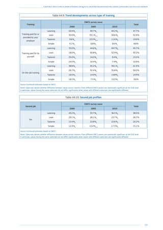 189
Chapter 3: The future of work in Europe: job quality and work organisation for a smart, sustainable and inclusive growth
Table A4.9: Trend developments across type of training
Training
EWCS survey wave
Total
2000 2005 2010
Training paid for or
provided by your
employer
Learning 50.4 %a
49.7 %a
44.2 %b
47.7 %
Lean 30.9 %a
33.1 %a, b
34.6 %b
32.9 %
Taylorist 9.6 %a
10.3 %a, b
11.6 %b
10.6 %
Simple 9.1 %a
6.8 %b
9.6 %a
8.8 %
Training paid for by
yourself
Learning 33.0 %a
44.6 %b
49.7 %b
45.7 %
Lean 18.0 %a
30.8 %b
32.9 %b
30.2 %
Taylorist 25.0 %a
14.2 %b
9.4 %b
13.2 %
Simple 24.0 %a
10.4 %b
7.9 %b
10.9 %
On-the-job training
Learning 38.8 %a
45.2 %b
39.1 %a
41.3 %
Lean 26.7 %a
32.4 %b
35.8 %c
34.0 %
Taylorist 16.0 %a
14.9 %a
14.8 %a
14.9 %
Simple 18.5 %a
7.5 %b
10.3 %c
9.8 %
Source: Eurofound estimates based on EWCS.
Notes: Subscripts denote whether difference between values across columns (from different EWCS waves) are statistically significant at the 0.05 level.
In particular, values having the same subscripts do not differ significantly while values with different subscripts are significantly different.
Table A4.10: Second job profiles
Second job
EWCS survey wave
Total
2000 2005 2010
Yes
Learning 43.2 %a
33.7 %b
36.5 %b
38.0 %
Lean 29.1 %a
28.1 %a
23.7 %a
26.7 %
Taylorist 15.4 %a
22.8 %b
22.6 %b
20.2 %
Simple 12.3 %a
15.4 %a, b
17.3 %b
15.1 %
Source: Eurofound estimates based on EWCS.
Notes: Subscripts denote whether difference between values across columns (from different EWCS waves) are statistically significant at the 0.05 level.
In particular, values having the same subscripts do not differ significantly while values with different subscripts are significantly different
 