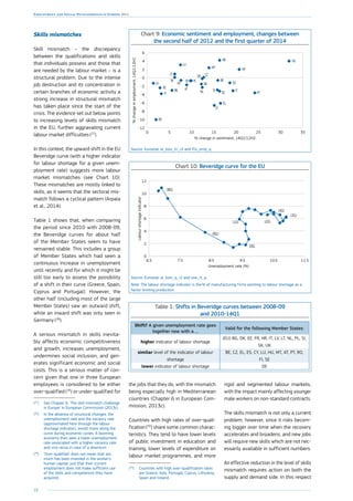 18
Employment and Social Developments in Europe 2014
Skills mismatches
Skill mismatch – the discrepancy
between the qualifications and skills
that individuals possess and those that
are needed by the labour market – is a
structural problem. Due to the intense
job destruction and its concentration in
certain branches of economic activity a
strong increase in structural mismatch
has taken place since the start of the
crisis. The evidence set out below points
to increasing levels of skills mismatch
in the EU, further aggravating current
labour market difficulties (27
).
In this context, the upward shift in the EU
Beveridge curve (with a higher indicator
for labour shortage for a given unem-
ployment rate) suggests more labour
market mismatches (see Chart 10).
These mismatches are mostly linked to
skills, as it seems that the sectoral mis-
match follows a cyclical pattern (Arpaia
et al., 2014).
Table 1 shows that, when comparing
the period since 2010 with 2008‑09,
the Beveridge curves for about half
of the Member States seem to have
remained stable. This includes a group
of Member States which had seen a
continuous increase in unemployment
until recently and for which it might be
still too early to assess the possibility
of a shift in their curve (Greece, Spain,
Cyprus and Portugal). However, the
other half (including most of the large
Member States) saw an outward shift,
while an inward shift was only seen in
Germany (28
).
A serious mismatch in skills inevita-
bly affects economic competitiveness
and growth, increases unemployment,
undermines social inclusion, and gen-
erates significant economic and social
costs. This is a serious matter of con-
cern given that one in three European
employees is considered to be either
over-qualified (29
) or under-qualified for
(27
)	See Chapter 6, ‘The skill mismatch challenge
in Europe’ in European Commission (2013c).
(28
)	In the absence of structural changes, the
unemployment rate and the vacancy rate
(approximated here through the labour
shortage indicator), would move along the
curve during economic cycles. A booming
economy then sees a lower unemployment
rate associated with a higher vacancy rate
and vice versa in case of a downturn.
(29
)	‘Over-qualified’ does not mean that too
much has been invested in the worker’s
human capital, just that their current
employment does not make sufficient use
of the skills and competences they have
acquired.
the jobs that they do, with the mismatch
being especially high in Mediterranean
countries (Chapter 6 in European Com-
mission, 2013c).
Countries with high rates of over-quali-
fication (30
) share some common charac-
teristics. They tend to have lower levels
of public investment in education and
training, lower levels of expenditure on
labour market programmes, and more
(30
)	Countries with high over-qualification rates
are Greece, Italy, Portugal, Cyprus, Lithuania,
Spain and Ireland.
rigid and segmented labour markets,
with the impact mainly affecting younger
male workers on non-standard contracts.
The skills mismatch is not only a current
problem, however, since it risks becom-
ing bigger over time when the recovery
accelerates and broadens, and new jobs
will require new skills which are not nec-
essarily available in sufficient numbers.
Chart 9: Economic sentiment and employment, changes between
the second half of 2012 and the first quarter of 2014
0 5 10 15 20 25 30 35
-12
-10
-8
-6
-4
-2
0
2
4
6
% change in sentiment, 14Q1/12H2
%changeinemployment,14Q1/12H2
EU
BE
BG
CZ
DK
DE
EE
EL
ES
FR
HR
IT
CY
LV
LT
LU
HU
MT
NL
AT
PL
PT
RO
SI
SK
FI
SE
UK
Source: Eurostat, ei_bssi_m_r2 and lfsi_emp_q.
Chart 10: Beveridge curve for the EU
6.5 7.5 8.5 9.5 10.5 11.5
0
2
4
6
8
10
12
Labourshortageindicator
Unemployment rate (%)
08Q1
09Q1
10Q1
11Q1 12Q1
14Q1
13Q1
Source: Eurostat, ei_bsin_q_r2 and une_rt_q.
Note: The labour shortage indicator is the % of manufacturing firms pointing to labour shortage as a
factor limiting production.
Table 1: Shifts in Beveridge curves between 2008-09
and 2010-14Q1
Shift? A given unemployment rate goes
together now with a …
Valid for the following Member States:
higher indicator of labour shortage
(EU) BG, DK, EE, FR, HR, IT, LV, LT, NL, PL, SI,
SK, UK
similar level of the indicator of labour
shortage
BE, CZ, EL, ES, CY, LU, HU, MT, AT, PT, RO,
FI, SE
lower indicator of labour shortage DE
An effective reduction in the level of skills
mismatch requires action on both the
supply and demand side. In this respect
 