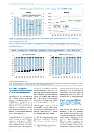 206
Employment and Social Developments in Europe 2014
Chart 1: Convergence and divergence of GDP per capita in the EU (1995–2013)
30
40
50
60
70
80
90
100
20
30
40
50
60
70
80
90
%
%
2013
2012
2011
2010
2009
2008
2007
2006
2005
2004
2003
2002
2001
2000
1999
1998
1997
1996
1995
Dispersion
0
5000
10000
15000
20000
25000
30000
35000
Averages
Average EU-28
EU-15 South
EU-15 Centre
EU-15 North
EU-13 North
EU-13 South
2013
2012
2011
2010
2009
2008
2007
2006
2005
2004
2003
2002
2001
2000
1999
1998
1997
1996
1995
Reading note: σ values refer to the coefficient of variation (based on weighted averages) and are reported on the left scale. The share of between zones
variance in total variance is reported on the right axis.
Source: Eurostat, calculations DG EMPL.
Notes: GDP in real terms (in euros); the share of inter groups variance is based on uneweithted averages by zone (see annex). Some missing values in the
beginning of the period were kept constant for the calculation of dispersion and averages: BG, EE, HR, CY, MT (1995-99), LV (1995-98), EL, LT, SK (1995-97), PL,
RO (1995-96), HU, SI (1995).
Chart 2: Decomposition of the GDP per capita gap to EU-28 average for two EU-13 zones (1995–2013)
-90
-80
-70
-60
-50
-40
-30
-20
-10
0
10
EU-13 Centre and North
%
2013
2012
2011
2010
2009
2008
2007
2006
2005
2004
2003
2002
2001
2000
1999
1998
1997
1996
1995
Active age population Productivity Employment
-90
-80
-70
-60
-50
-40
-30
-20
-10
0
10
EU-13 South and periphery
%
2013
2012
2011
2010
2009
2008
2007
2006
2005
2004
2003
2002
2001
2000
1999
1998
1997
1996
1995
Active age population Productivity Employment
Source: Eurostat, calculations DG EMPL.
Notes: Calculations based on GDP in real terms, in euros. Some missing values in the beginning of the period were kept constant for the calculation of averages:
BG, EE, HR, CY, MT (1995-99), LV (1995-98), LT, SK (1995-97), PL, RO (1995-96), HU, SI (1995).
Slow GDPpc convergence
reflecting adverse developments
in EU-15 South and periphery
The dispersion of GDP per head since
1995 in Europe has been fairly stable,
with some strong convergence within
EU-13 (reflecting the catching-up pro-
cess) and some slightly divergent trends
in EU-15. This overall stability in EU-28
reflected a pre-crisis decline in between-
zones dispersion, which came to a halt
when the 2008 crisis hit and reversed in
relative terms (see Chart 1a).
More specifically, in EU-13 (both Centre
and North, as well as South and periph-
ery zones) a catching up since 1995 is
observed (Chart 1b). In EU-15, develop-
ments of GDPpc have been more hetero-
geneous, with EU-15 South losing ground
mainly since around 2005 (and to a lesser
extent since the early 2000s). EU-15 Cen-
tre GDPpc levels remained broadly sta-
ble in comparison to EU-28 (and actually
gained some ground in recent years) and
EU-15 North GDPpc remained broadly
stable (also reflecting potential changes
in exchange rate against the Euro).
While the gradual catching up process of
EU-13 appears consistent with that of pre-
vious decades (11
), developments since the
mid-2000s, particularly in EU-15 Southern
and periphery zone, appear atypical.
The GDP per head developments can
be split into three different effects (see
Box 1), focusing on trends in: productivity
(11
)	See, for instance, Barro and Sala-i-Martin
(1991) or Sala-i-Martin (1996).
(apparent employment productivity GDP);
employment (share in employment of
the active age population); and active
age population (share of the active age
population from the overall population).
Gradual catching up of GDPpc
by the newer Member States,
reflecting quicker productivity
gains
Since 1995, the gap in GDP per head
between EU-13 and EU-28 narrowed,
mainly reflecting productivity gains. Over
the period, this progressive catching up
process actually impacted more on the
decline in the gap to the EU-28 average
GDPpc than employment rates and active
population rates. However, the contribution
from the share of the active age popula-
tion remained positive over the period, and
 