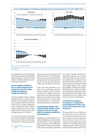 207
Chapter 4: Restoring Convergence between Member States in the EU and EMU
even increased in EU-13 Centre and North.
This partly compensated for the relatively
weaker dynamics of employment rates
until the mid-2000s, which have only par-
tially reversed since then (12
).
(12
)	See, for instance, European Commission
(2009).
Chart 3: Decomposition of the GDP per capita gap to EU-28 average for three EU-15 zones (1995–2013)
Active age population Productivity Employment
-20
-10
0
10
20
30
40
50%
EU-15 Centre
2013
2012
2011
2010
2009
2008
2007
2006
2005
2004
2003
2002
2001
2000
1999
1998
1997
1996
1995
-20
-10
0
10
20
30
40
50
%
EU-15 North
2013
2012
2011
2010
2009
2008
2007
2006
2005
2004
2003
2002
2001
2000
1999
1998
1997
1996
1995
-20
-10
0
10
20
30
40
50
%
EU-15 South and periphery
2013
2012
2011
2010
2009
2008
2007
2006
2005
2004
2003
2002
2001
2000
1999
1998
1997
1996
1995
Source: Eurostat, calculations DG EMPL.
Notes: Calculations based on GDP in real terms, in euros. Some missing values in the beginning of the period were kept constant for the calculation of averages:
EL (1995-97).
Overall stability of GDPpc in
the core older Member States
compared to the EU average,
though with different
employment dynamics
The relative stability in the gap in GDP per
head between the EU-15 Centre and the
EU North zones nevertheless masks dif-
ferent composition trends over the period.
In both zones the relative advantage in
terms of productivity levels remained
broadly constant since the mid-1990s,
though with some fluctuations and, nota-
bly, slight erosion in EU-15 Centre.
In EU-15 North, the relative advantage in
terms of the contribution of employment
rate levels was stable over the period,
translating into an advantage of around
10 percentage points of average EU-28
GDP per head. In EU-15 Centre, employ-
ment rates used to be close to the EU-28
average but there has been a significant
relative improvement over the period,
notably since the beginning of the crisis.
Finally, while the contribution of the
share of the working age population
remained relatively small, it is notice-
able that it was negative in these two
zones and that the relative deterioration
appears to have fallen since the begin-
ning of the crisis in EU-15 Centre and has
further developed in EU-15 North, prob-
ably reflecting trends in net migration.
A growing gap in GDPpc in the
peripheral older Member States,
compared to the EU average,
linked to weakening productivity
and employment
Developments in GDP per head in EU-15
South and periphery were more significant
over the period. EU-15 South experienced
losses in productivity over the 1995–2004
period (see, for instance, Balta and Mohl,
2014), which were initially compensated
by an above average improvement in
employment rates (see also European
Commission, 2008). Since the crisis, how-
ever, developments in employment rates
have been less favourable than in the
EU overall and have also been combined
with a slight reduction in the working
age population. These adverse employ-
ment developments reflect a change in
the composition of employment across
sectors during the boom phase, which
reversed with the crisis, notably in the
construction sector (see ESDE 2013).
A move from convergence
to divergence in employment
and unemployment in the crisis,
mostly driven by between-zones
movements
The decade from the mid-1990s until
the onset of the crisis was marked by
some EU-wide convergence in terms of
both employment and unemployment
rates (see Charts 4 and 5). This con-
vergence trend was particularly strong
within EU-15. Since 2008, however, these
converging trends reversed, mainly due
to adverse developments within EU-15.
 